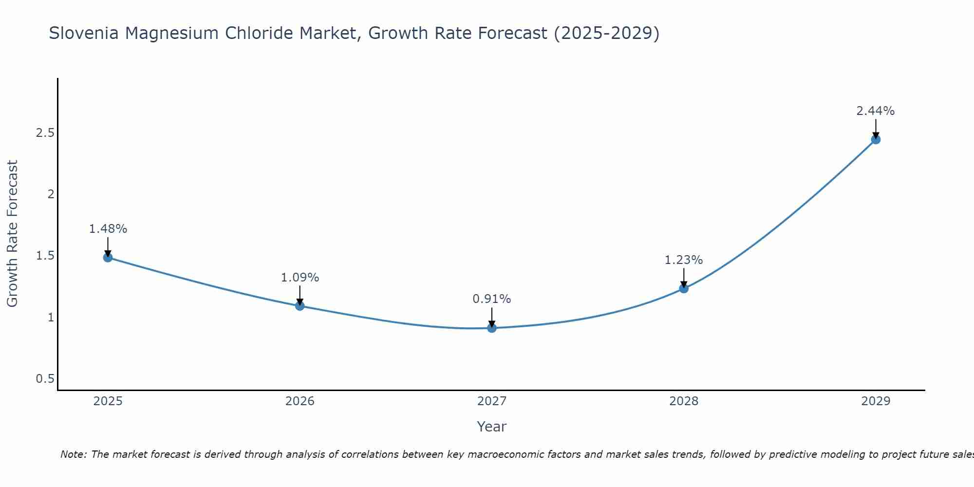 Slovenia Magnesium Chloride Market Growth Rate