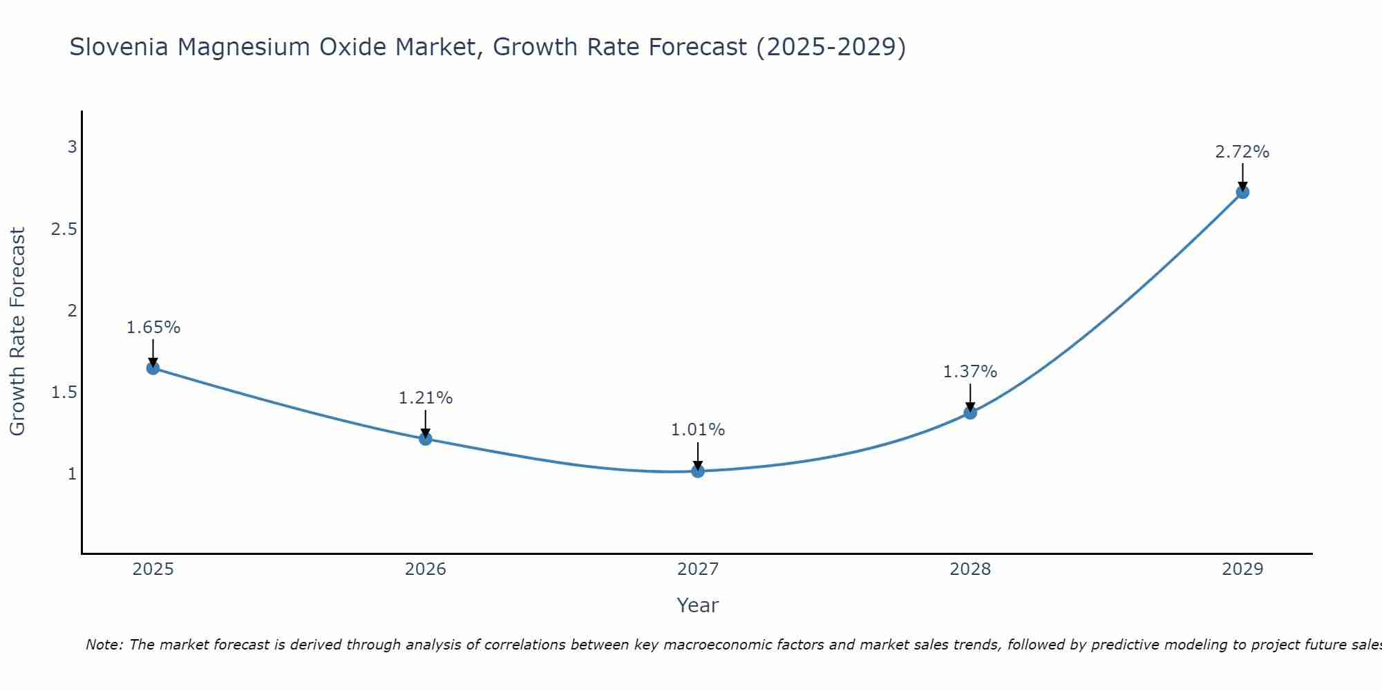 Slovenia Magnesium Oxide Market Growth Rate