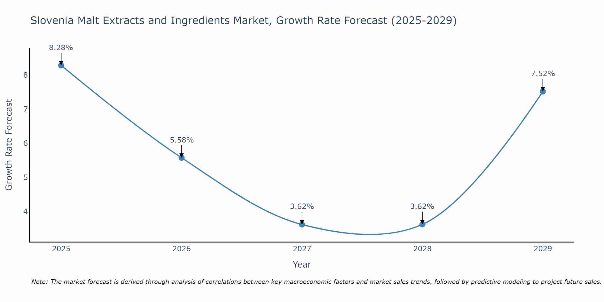 Slovenia Malt Extracts and Ingredients Market Size Growth Rate