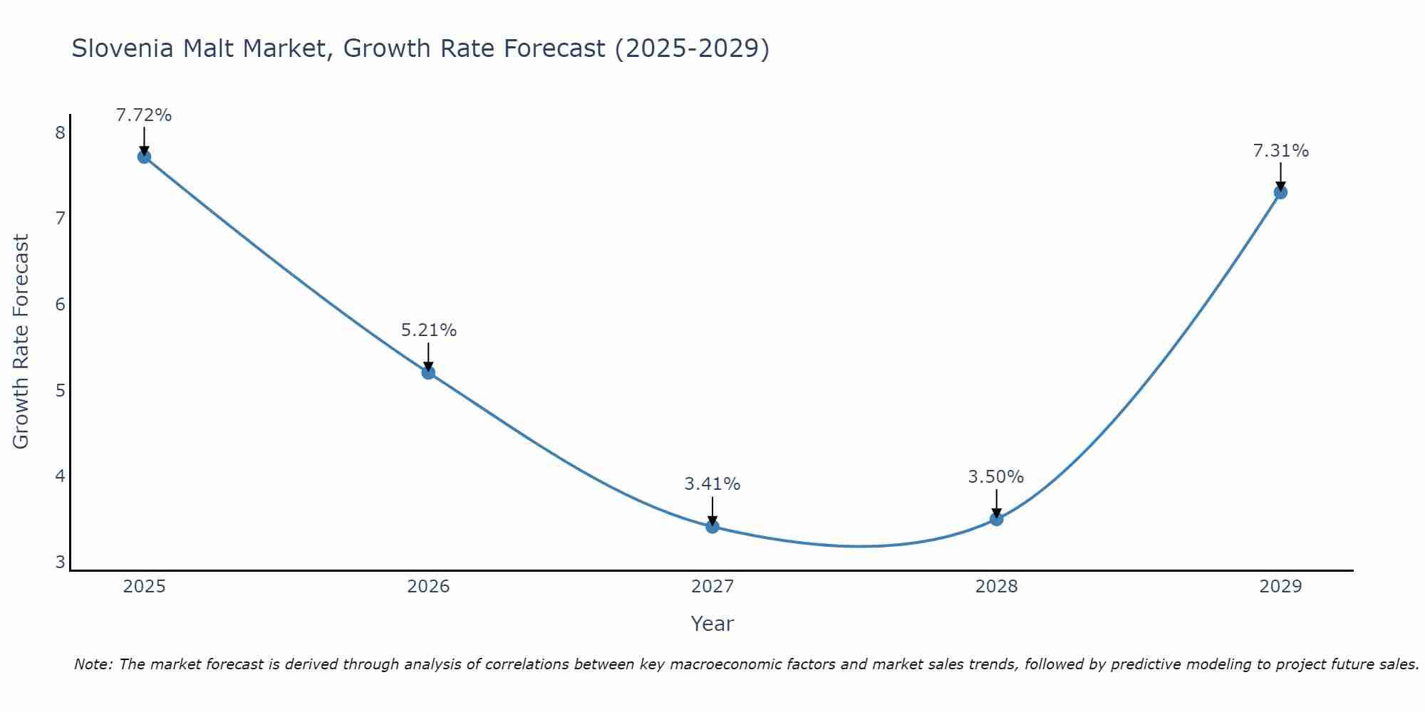 Slovenia Malt Market Growth Rate