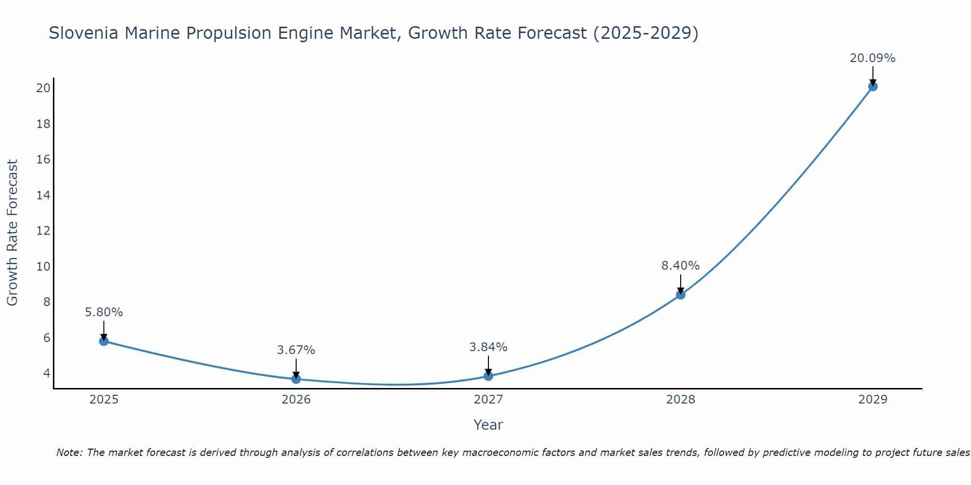 Slovenia Marine Propulsion Engine Market Growth Rate