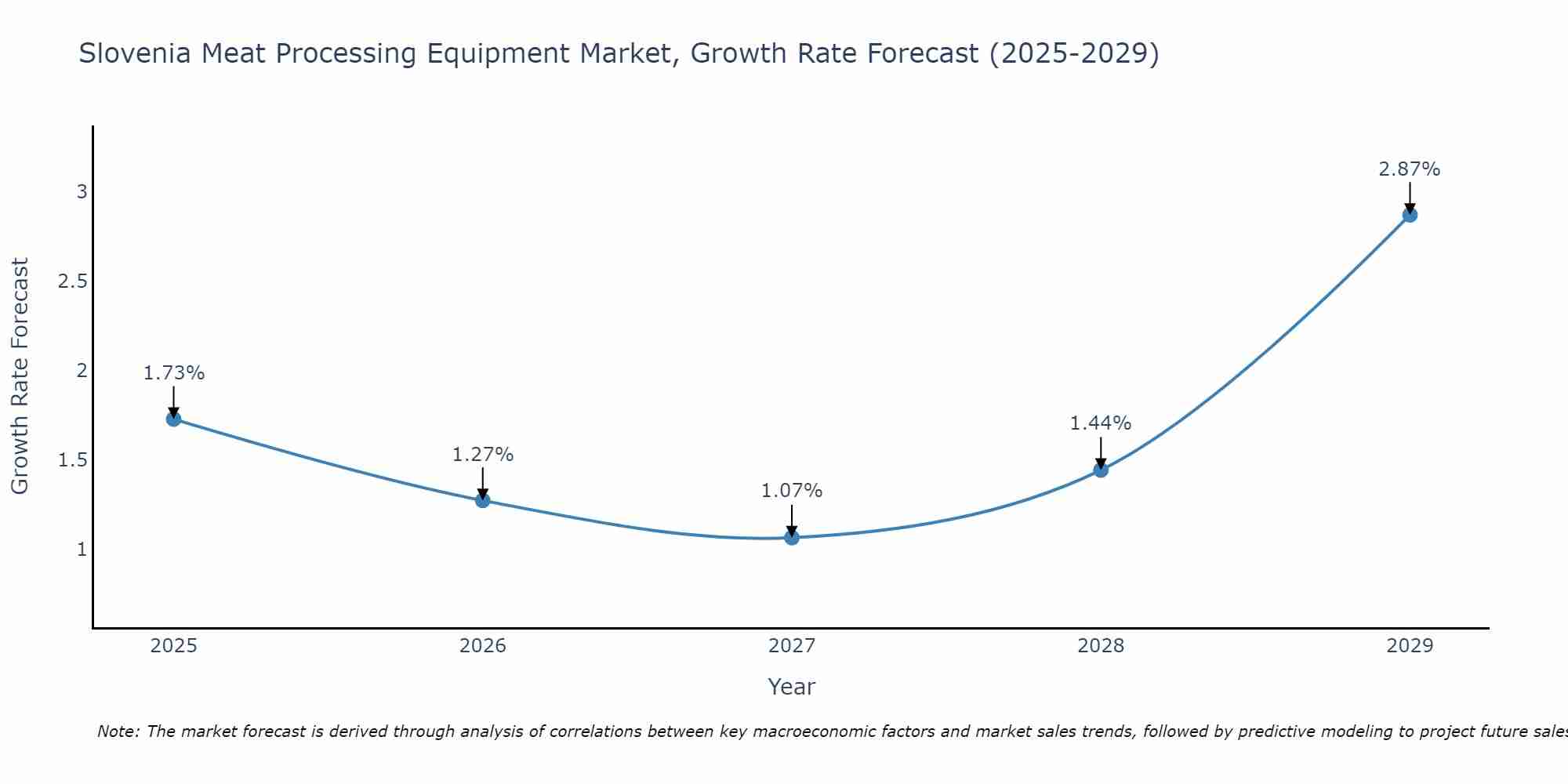 Slovenia Meat Processing Equipment Market Size Growth Rate