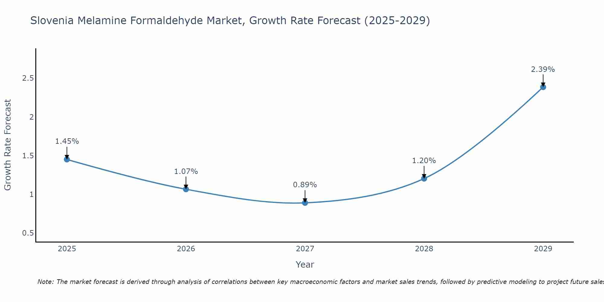 Slovenia Melamine Formaldehyde Market Size Growth Rate