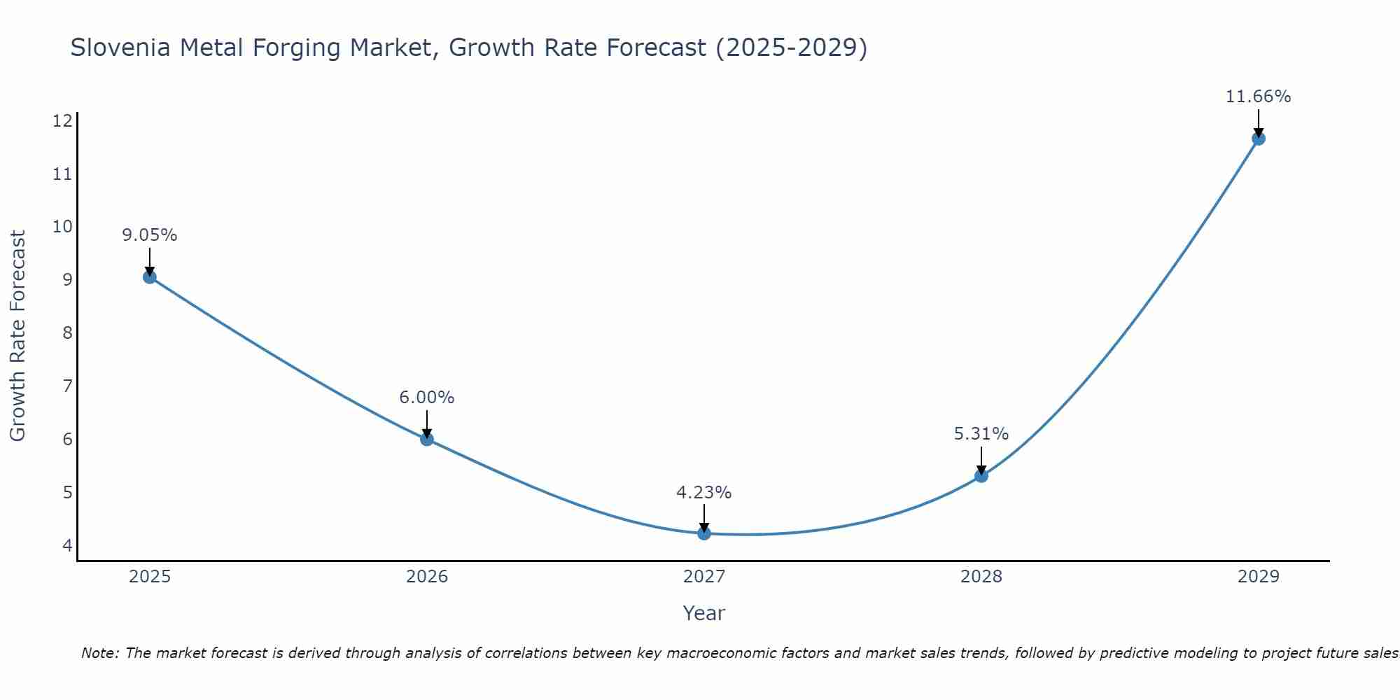 Slovenia Metal Forging Market Size Growth Rate