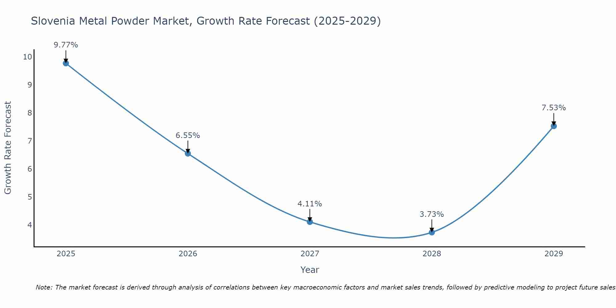 Slovenia Metal Powder Market Size Growth Rate