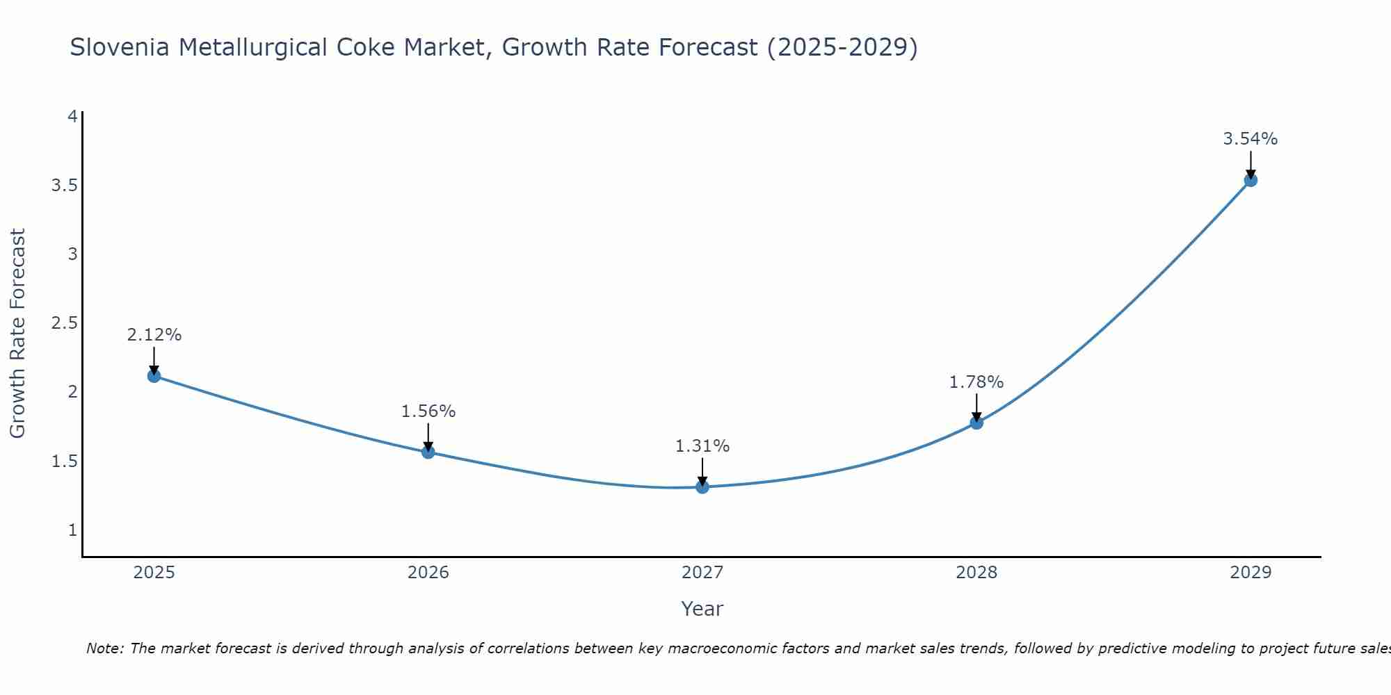Slovenia Metallurgical Coke Market Size Growth Rate