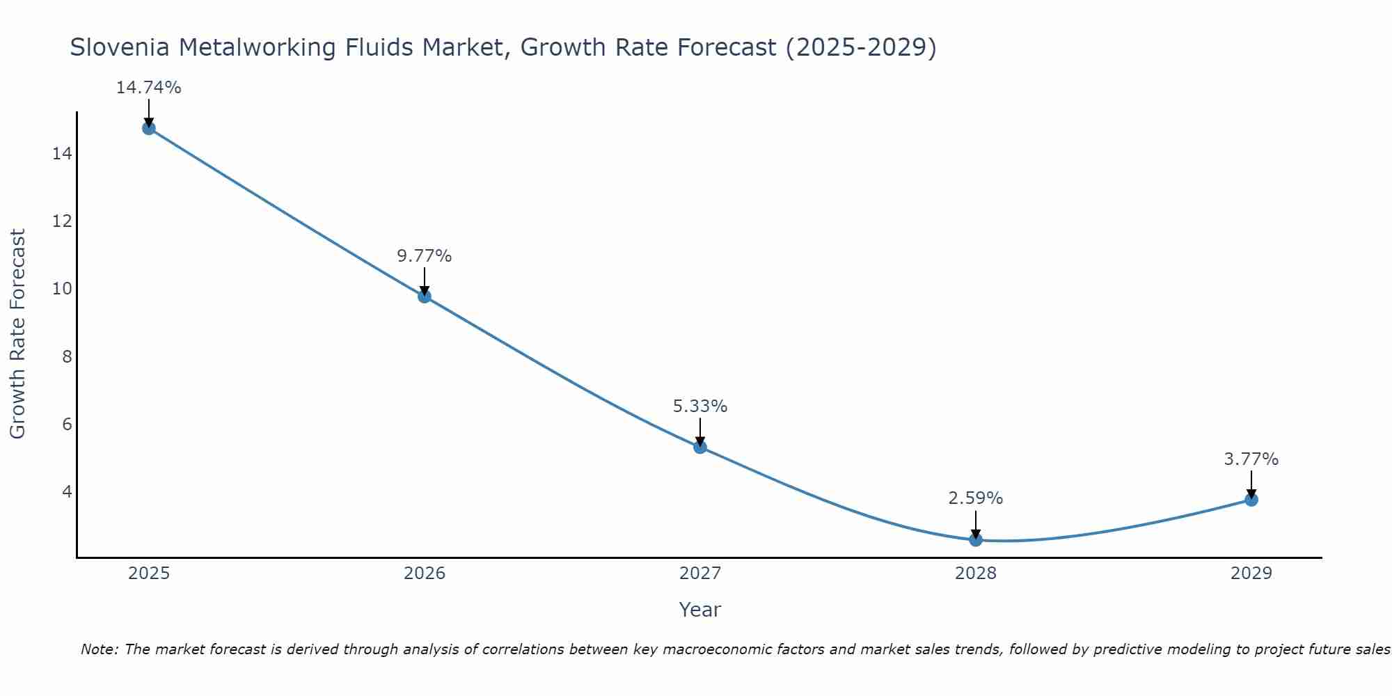 Slovenia Metalworking Fluids Market Growth Rate