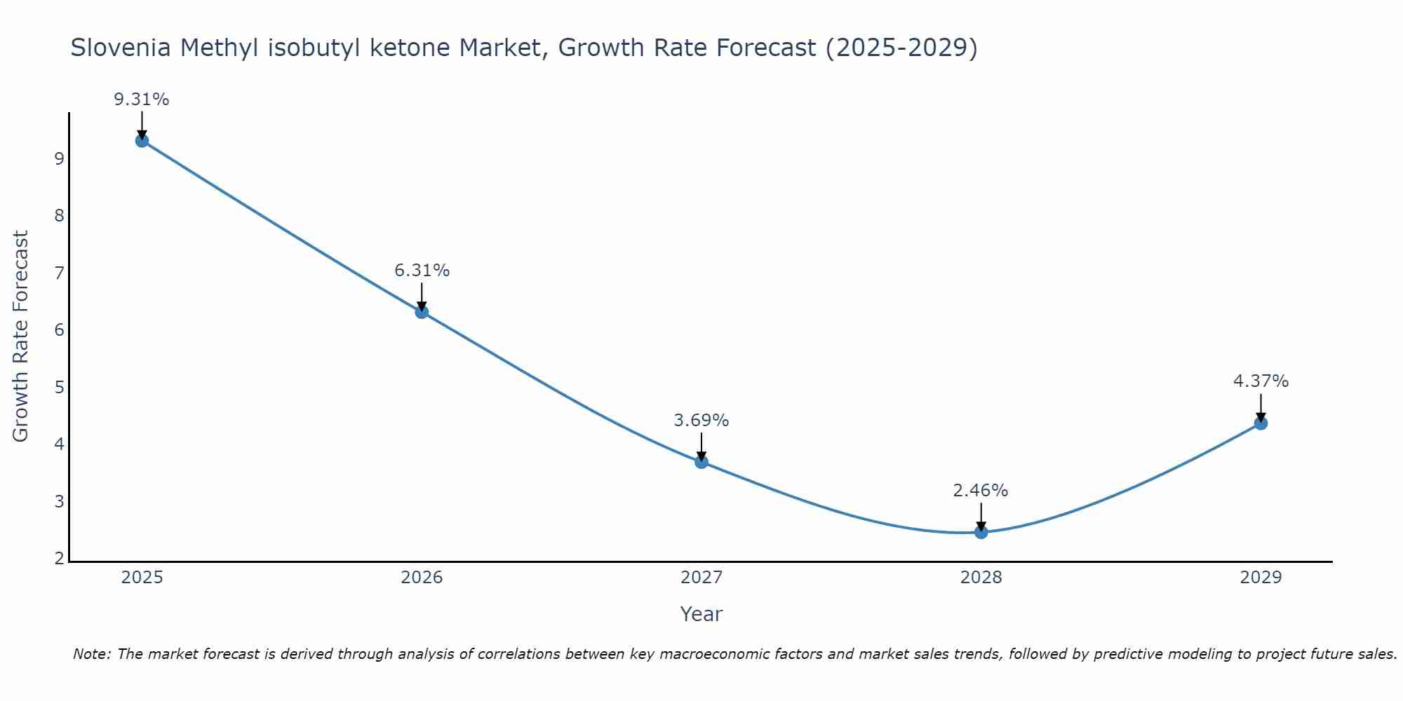 Slovenia Methyl isobutyl ketone Market Growth Rate