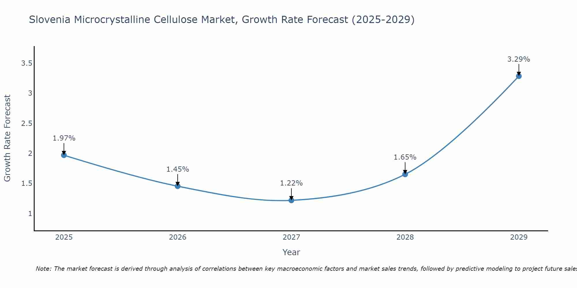 Slovenia Microcrystalline Cellulose Market Growth Rate