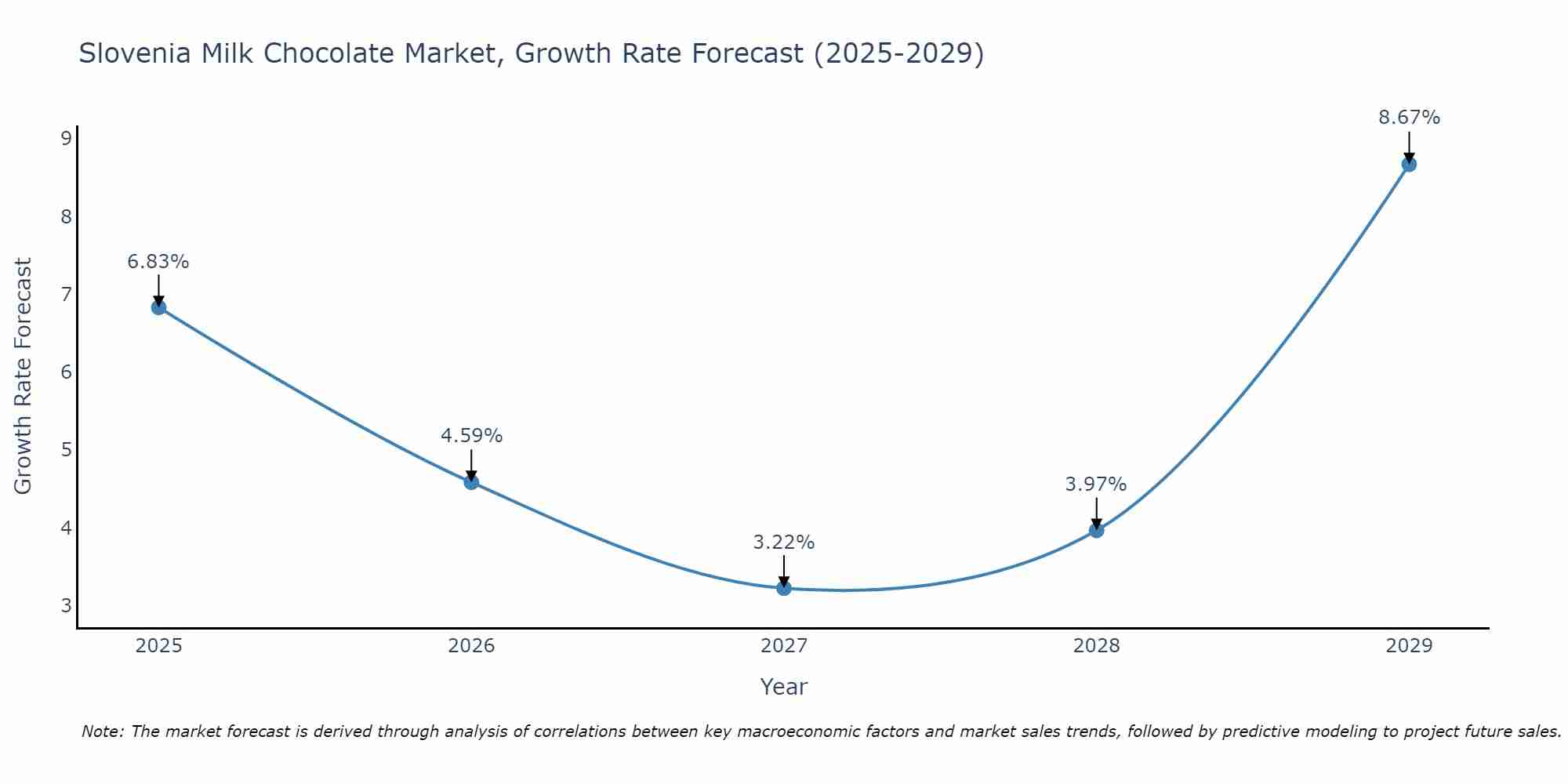 Slovenia Milk Chocolate Market Size Growth Rate