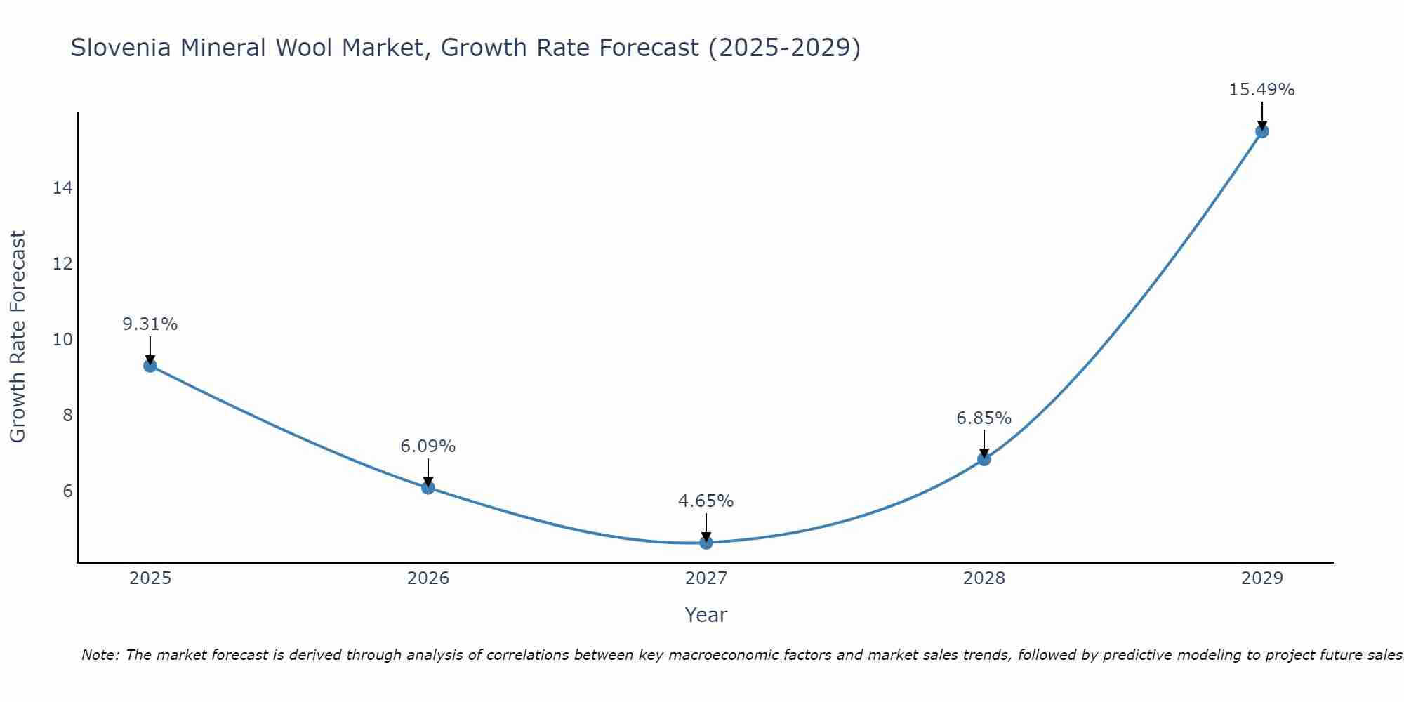 Slovenia Mineral Wool Market Size Growth Rate