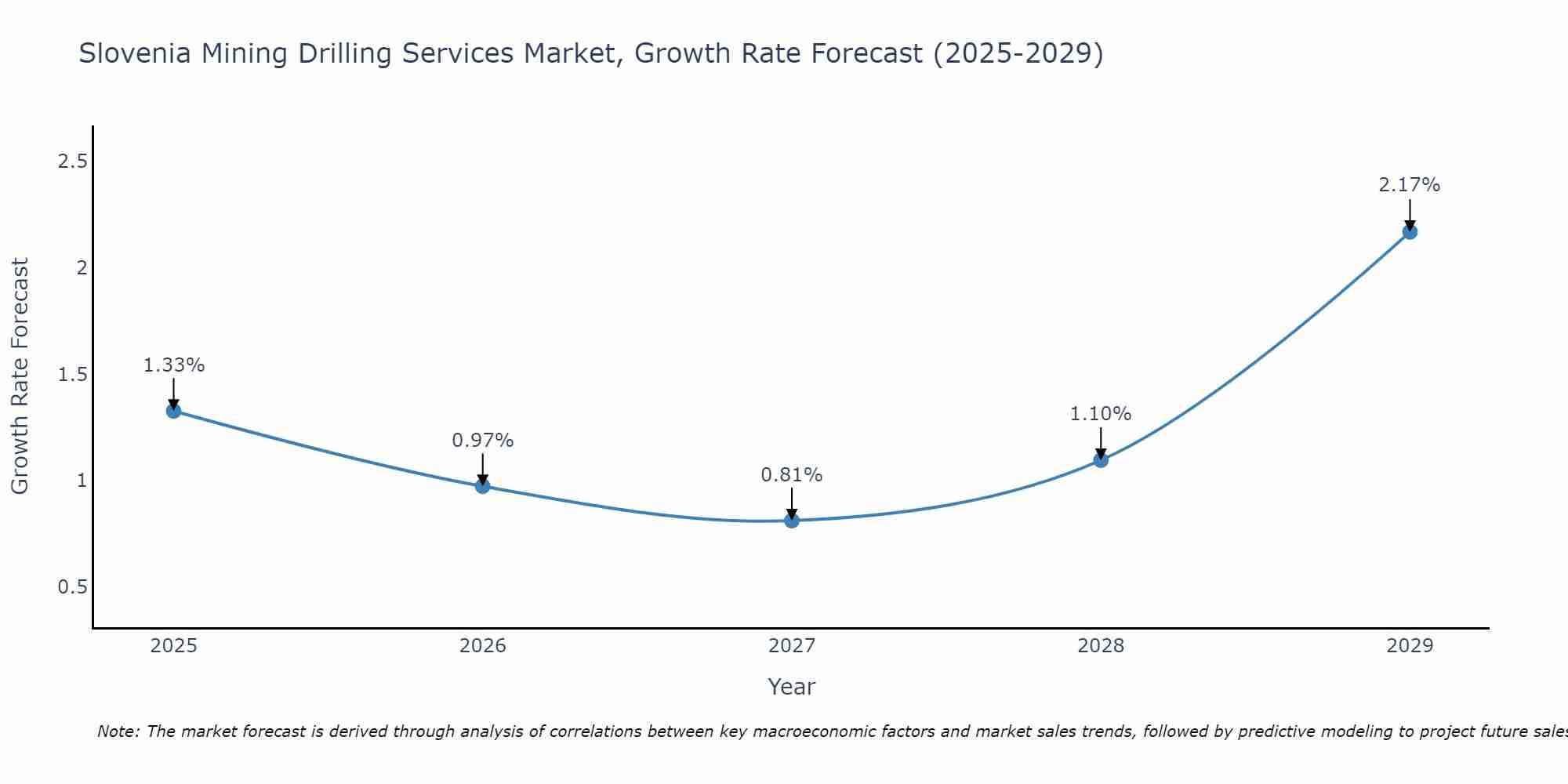 Slovenia Mining Drilling Services Market Growth Rate