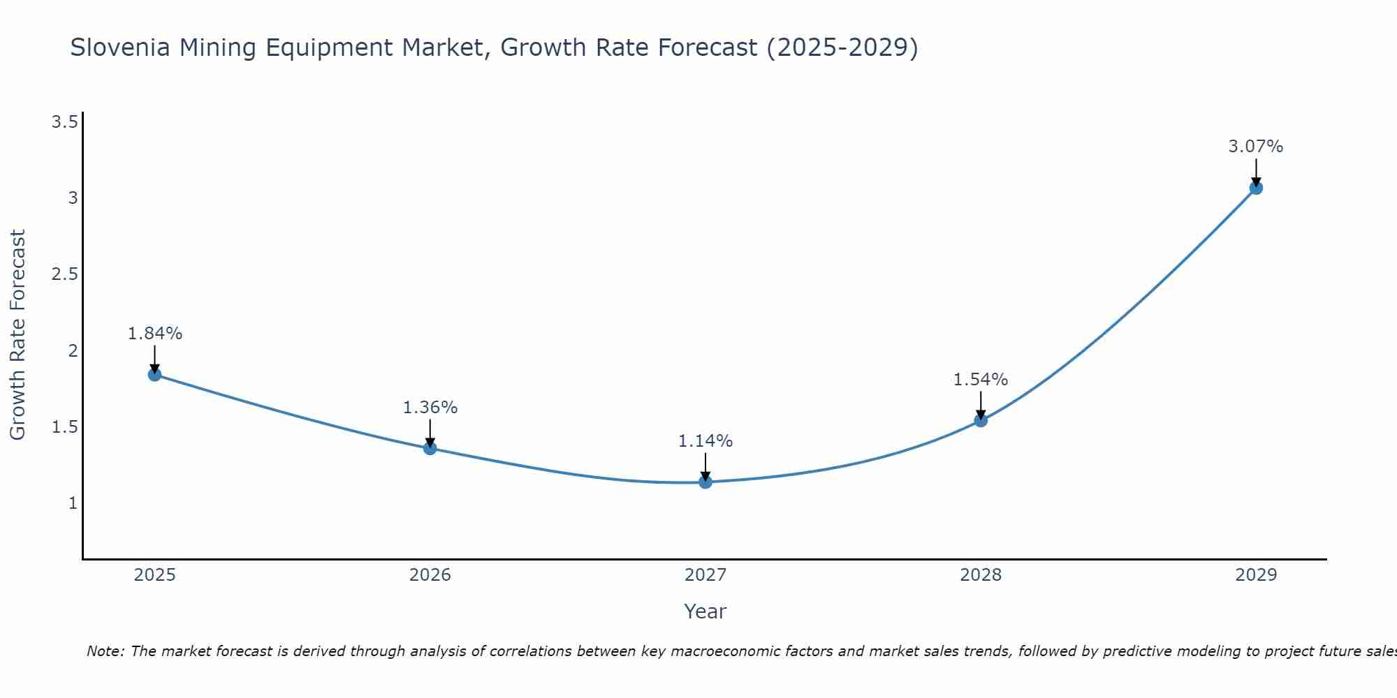 Slovenia Mining Equipment Market Growth Rate
