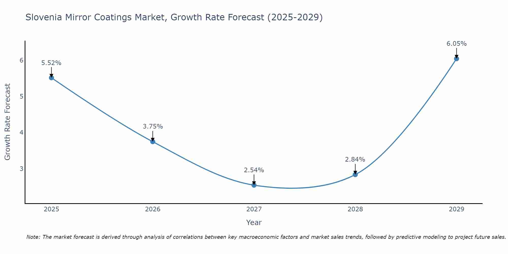 Slovenia Mirror Coatings Market Size Growth Rate