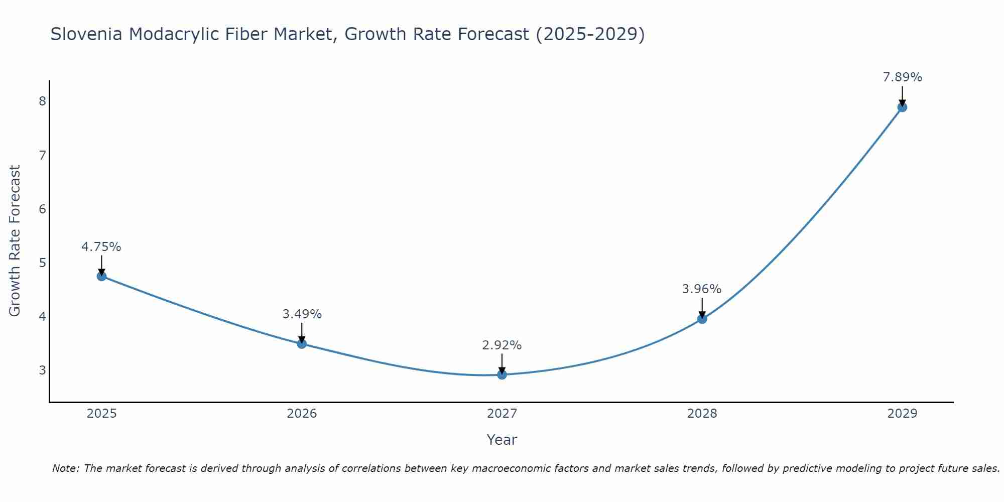 Slovenia Modacrylic Fiber Market Growth Rate