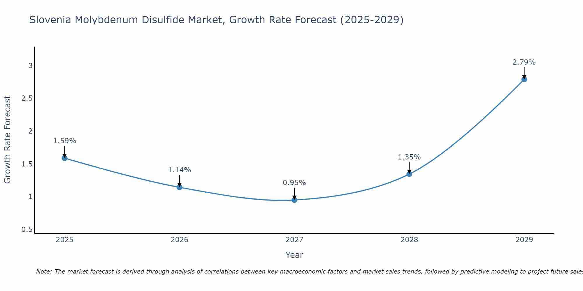 Slovenia Molybdenum Disulfide Market Growth Rate