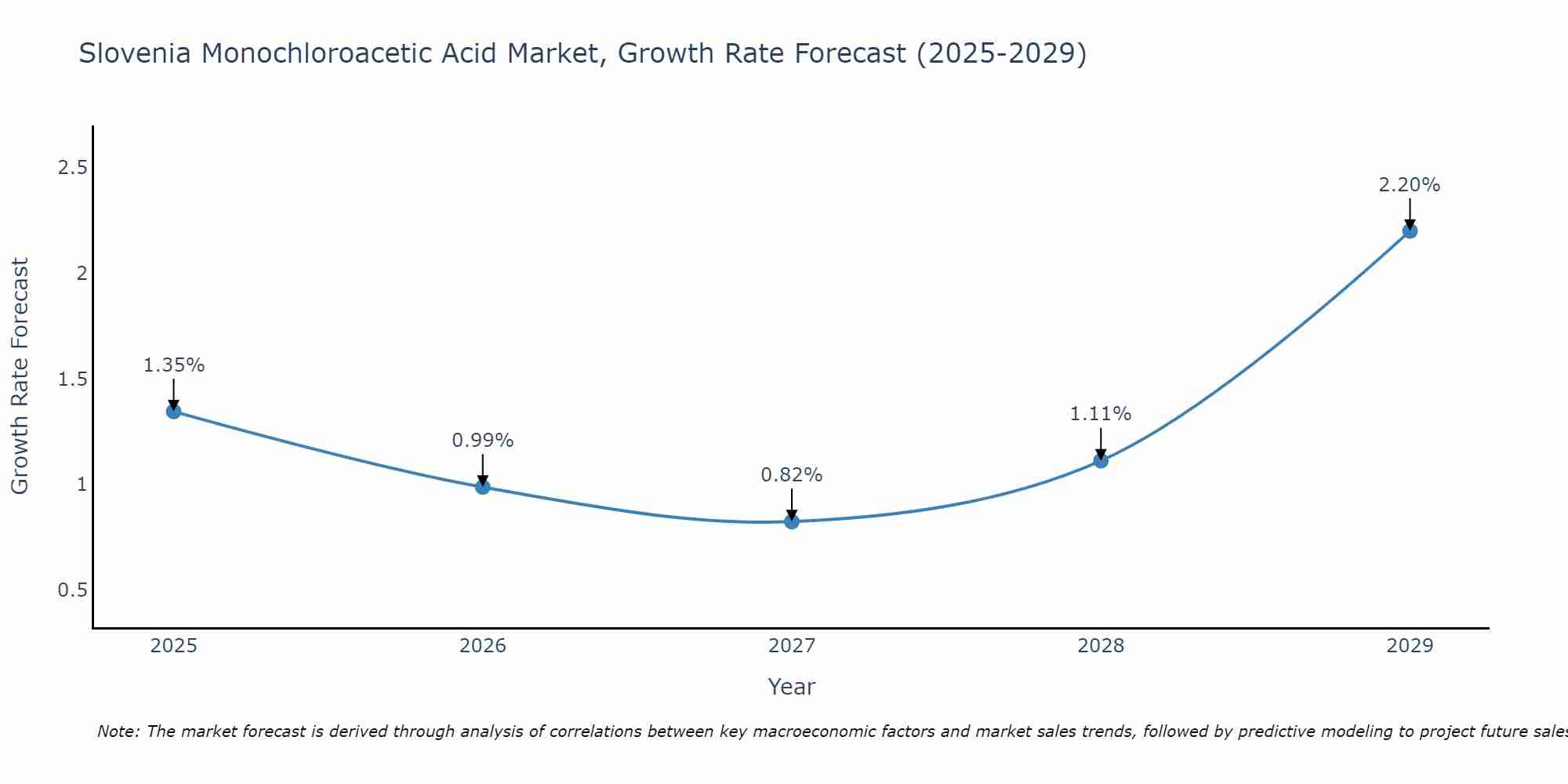 Slovenia Monochloroacetic Acid Market Growth Rate