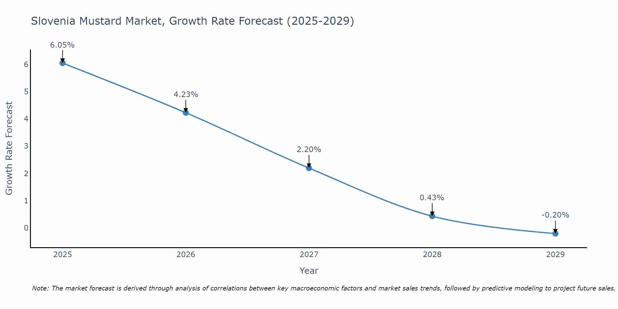 Slovenia Mustard Market Size Growth Rate