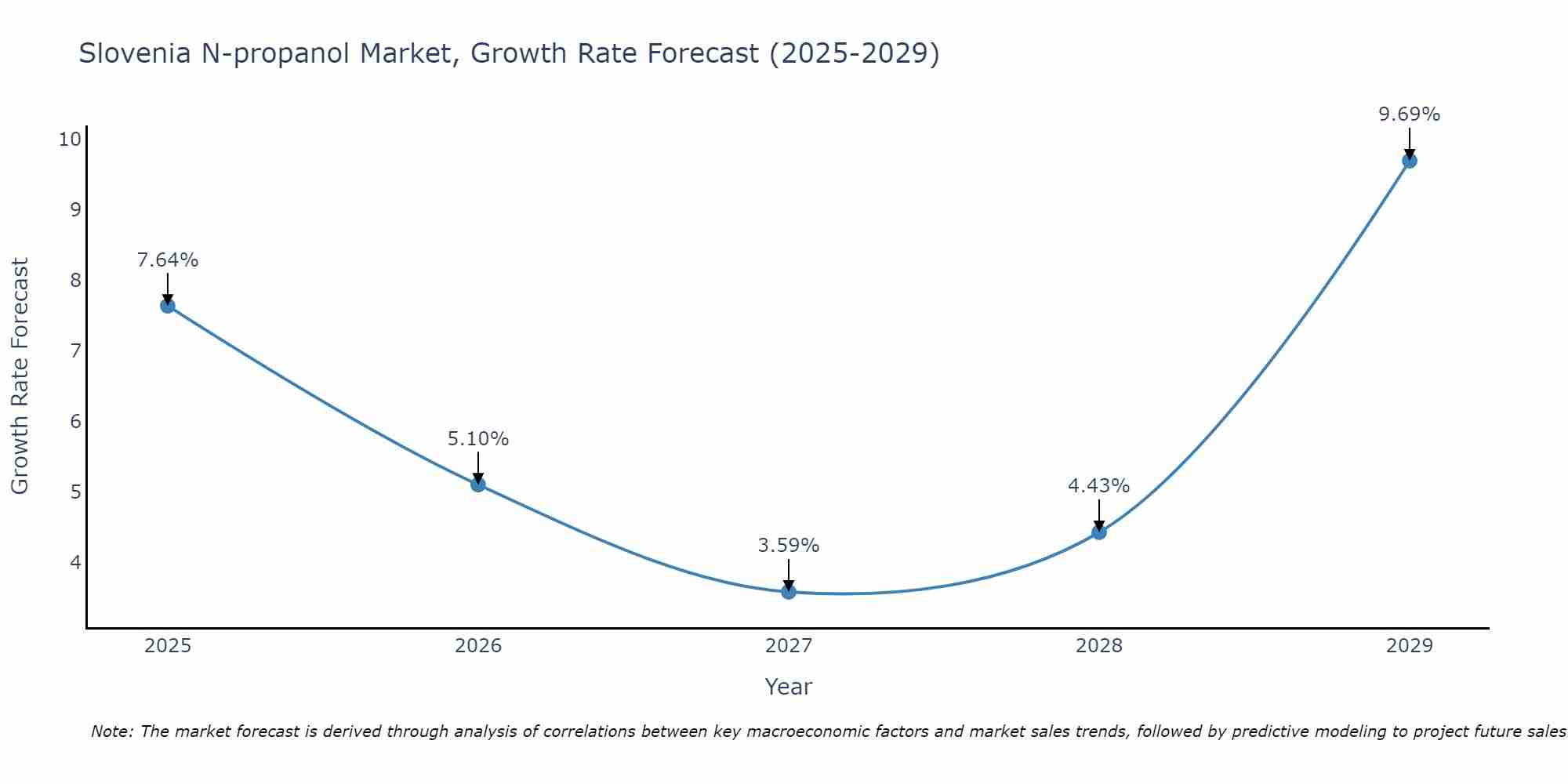 Slovenia N-propanol Market Growth Rate
