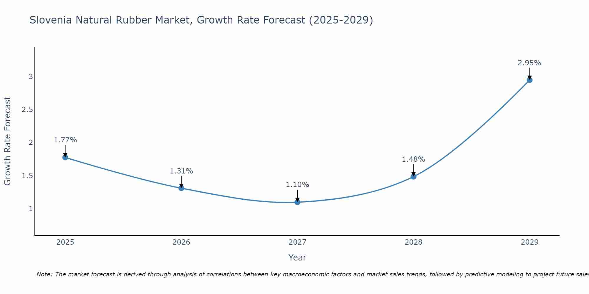 Slovenia Natural Rubber Market Growth Rate