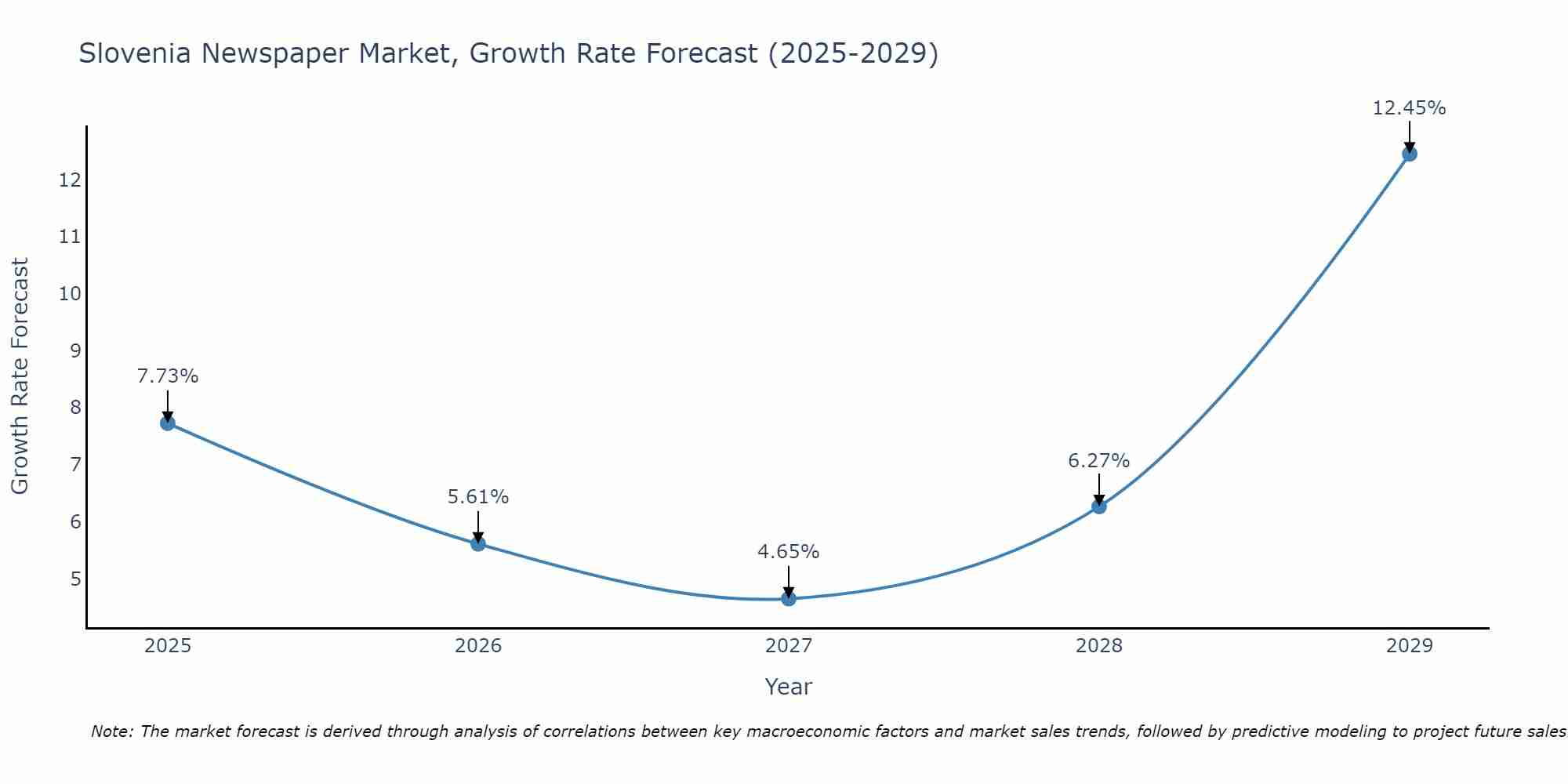 Slovenia Newspaper Market Size Growth Rate