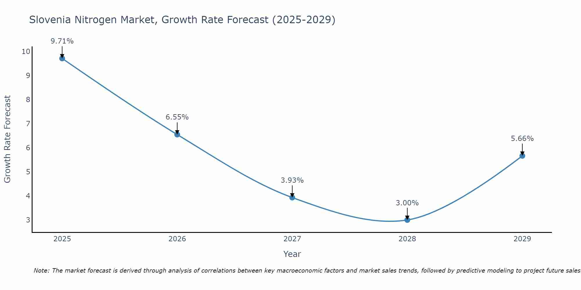 Slovenia Nitrogen Market Growth Rate