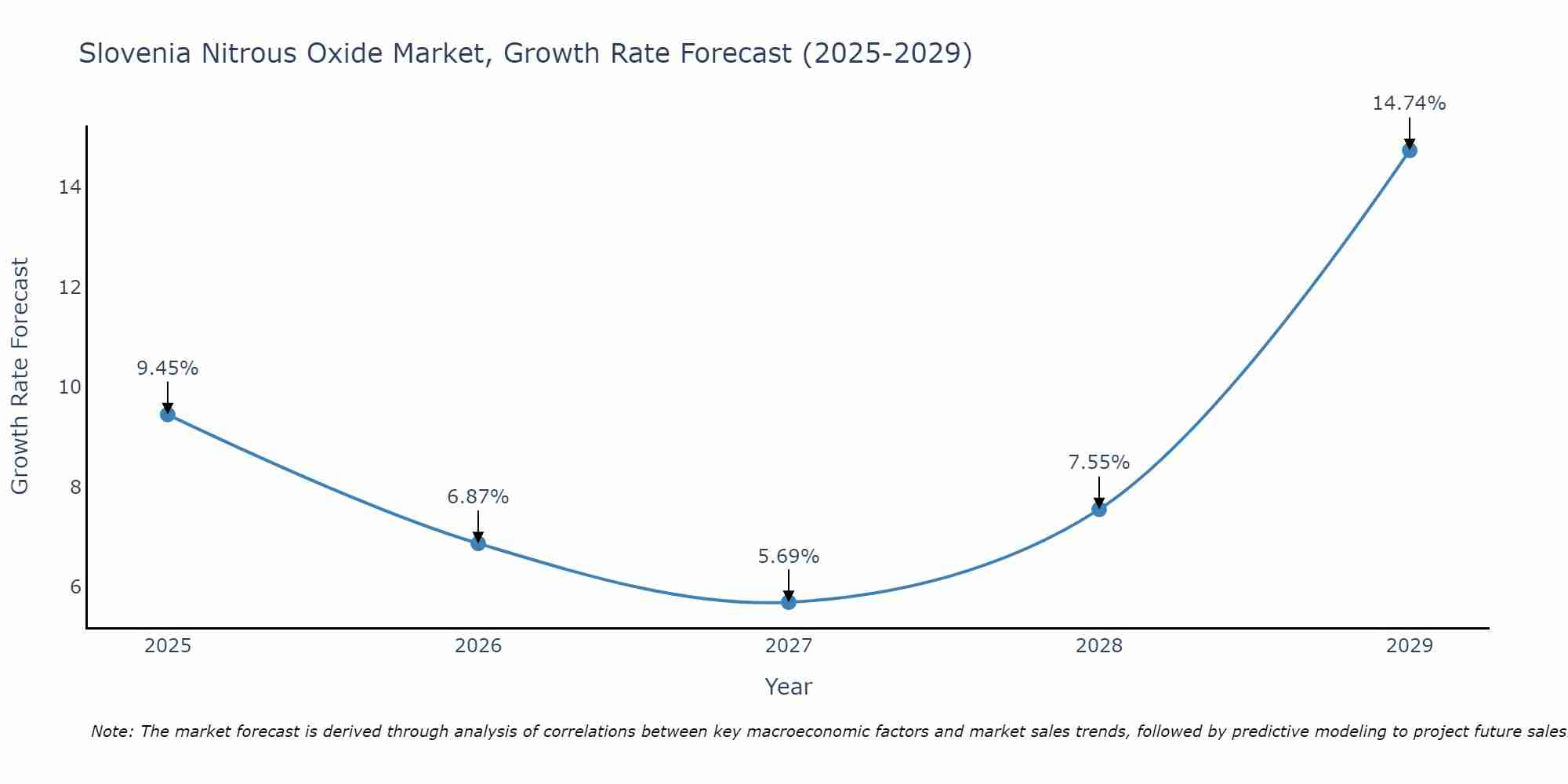 Slovenia Nitrous Oxide Market Growth Rate