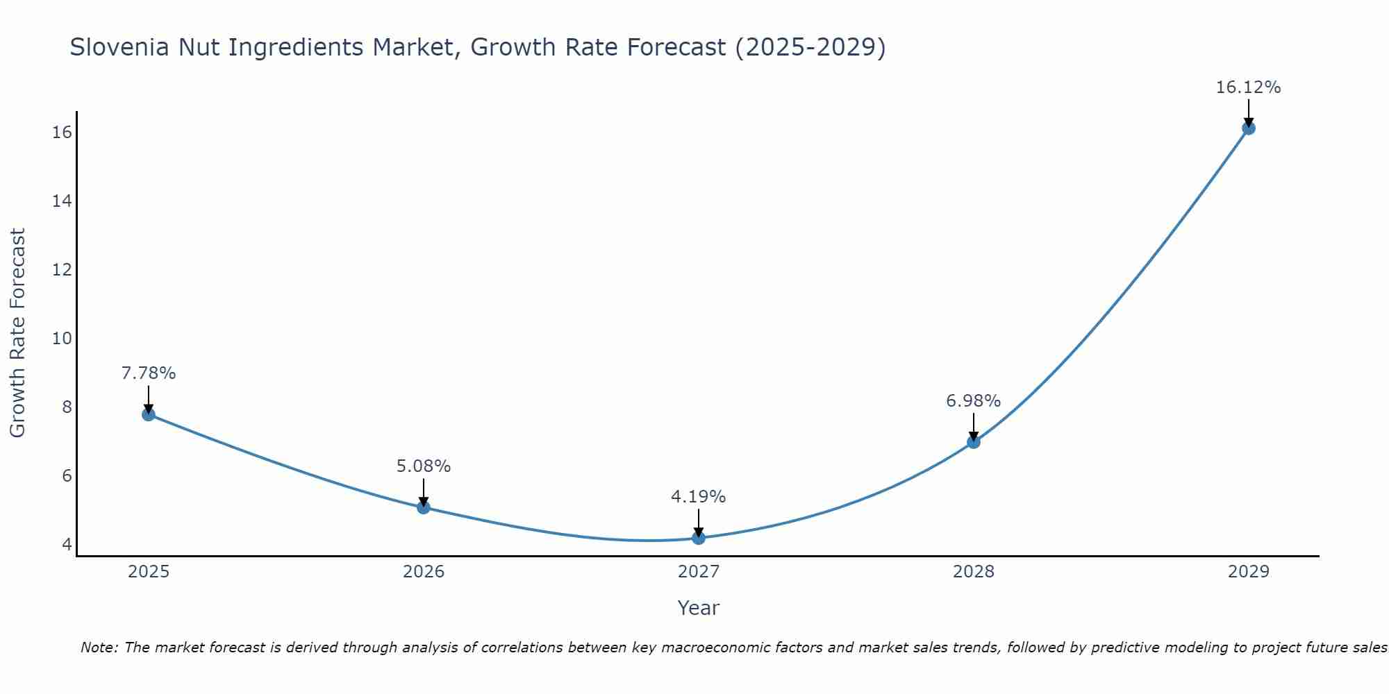 Slovenia Nut Ingredients Market Growth Rate