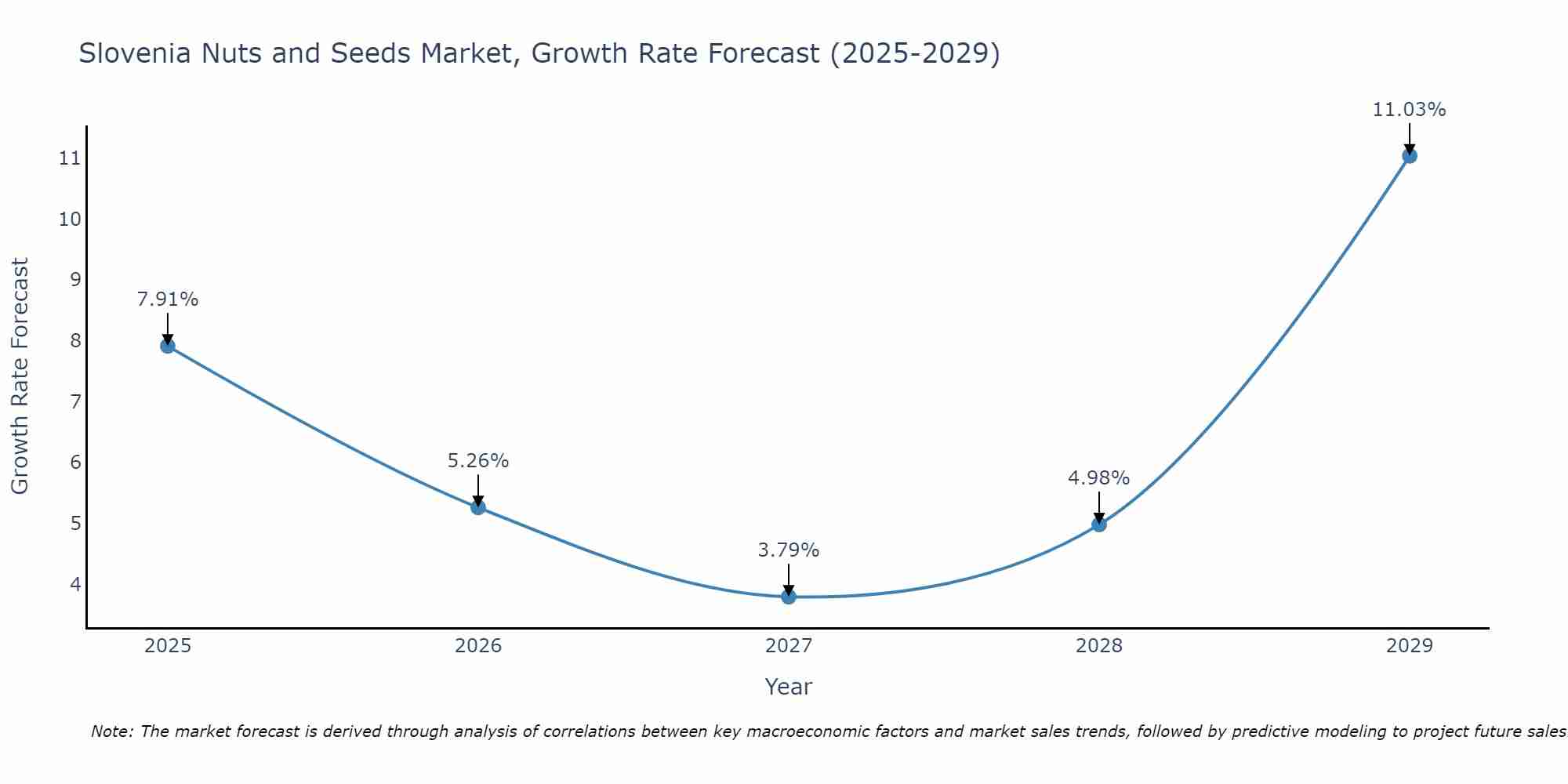 Slovenia Nuts and Seeds Market Size Growth Rate