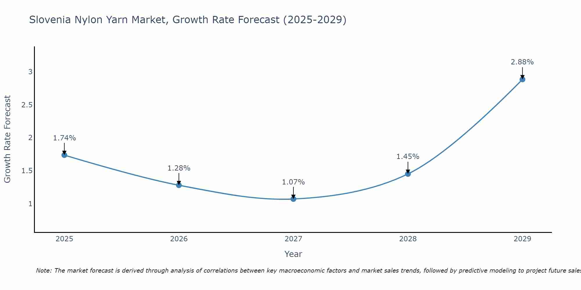 Slovenia Nylon Yarn Market Growth Rate