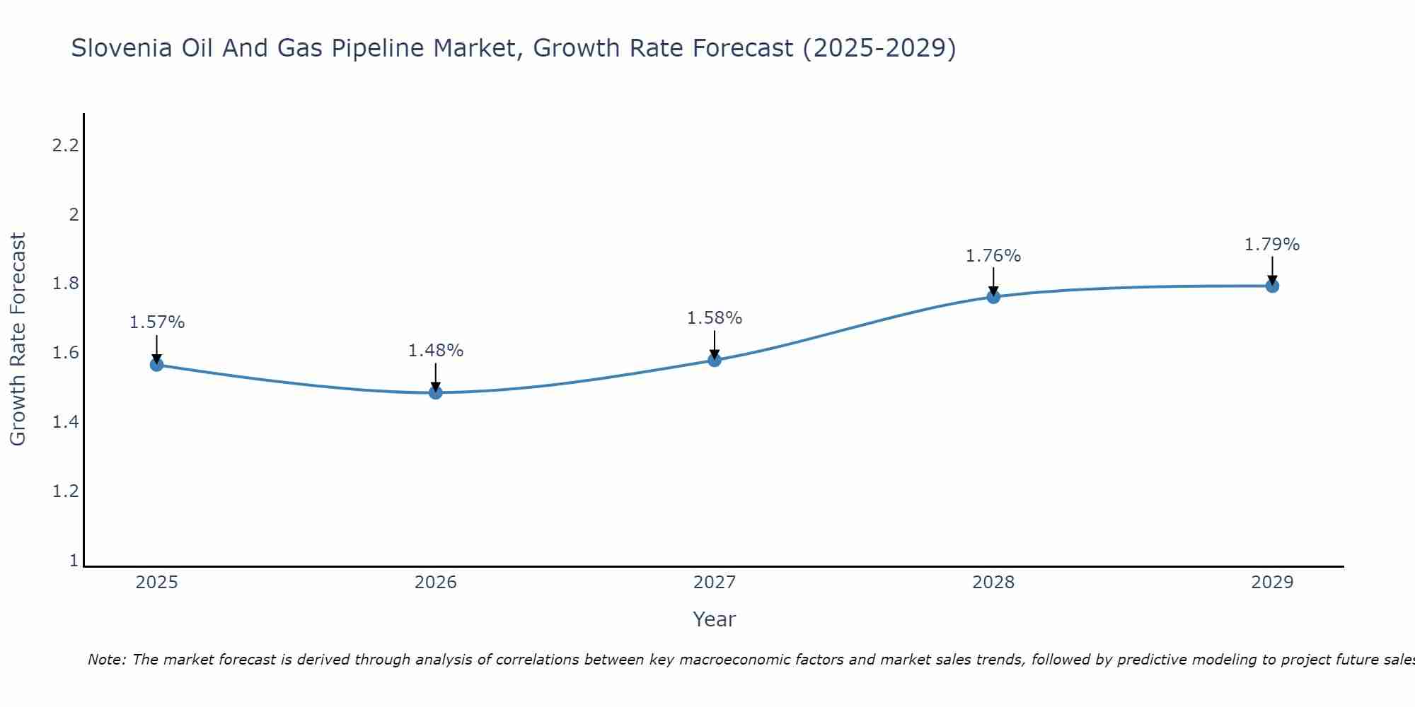 Slovenia Oil And Gas Pipeline Market Growth Rate