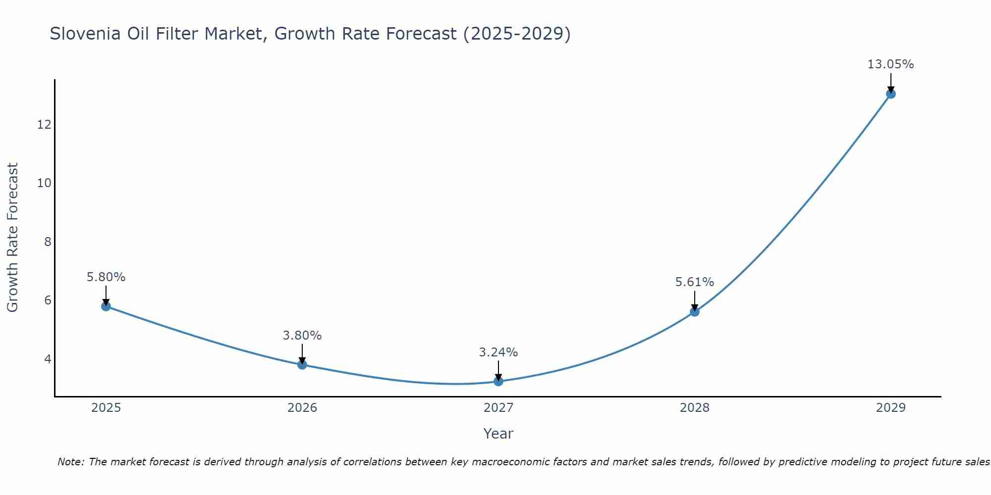 Slovenia Oil Filter Market Growth Rate