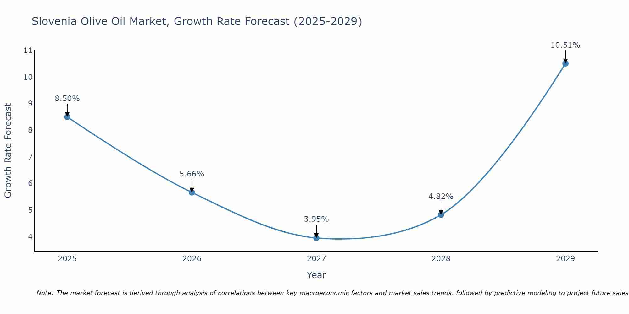 Slovenia Olive Oil Market Growth Rate
