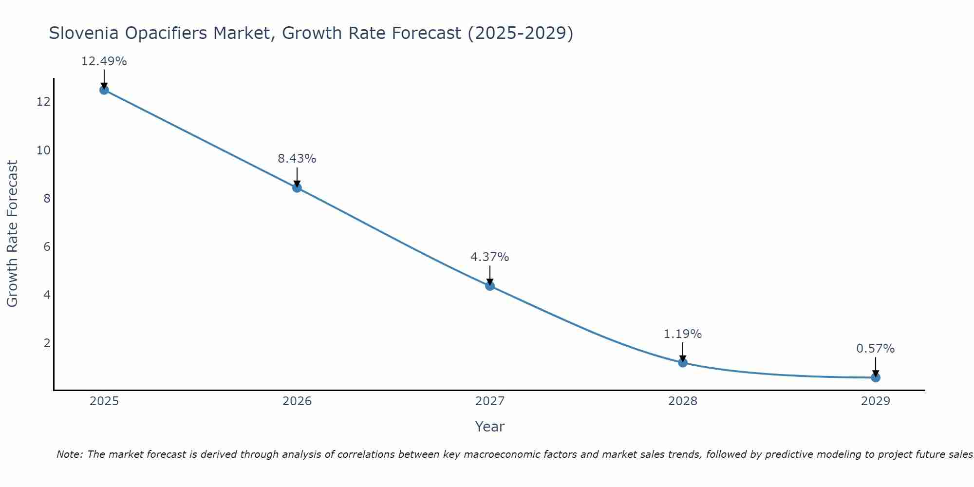 Slovenia Opacifiers Market Growth Rate