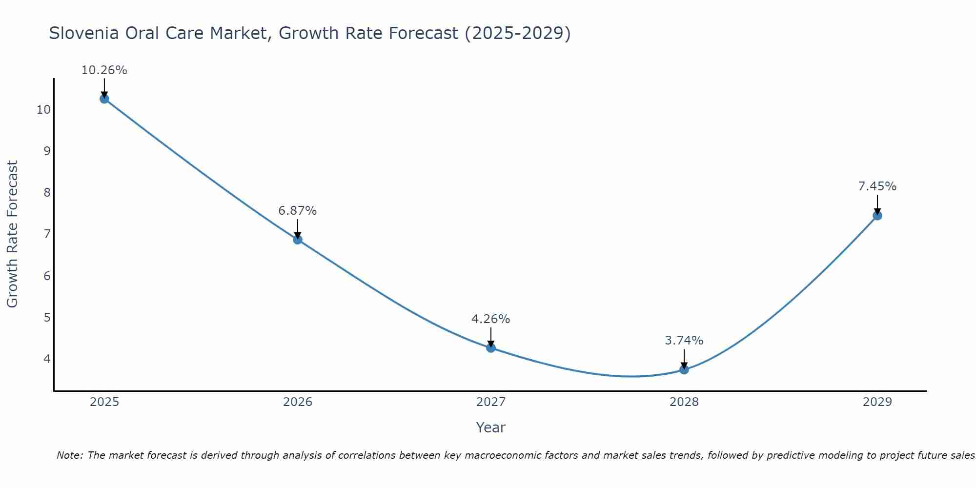 Slovenia Oral Care Market Growth Rate