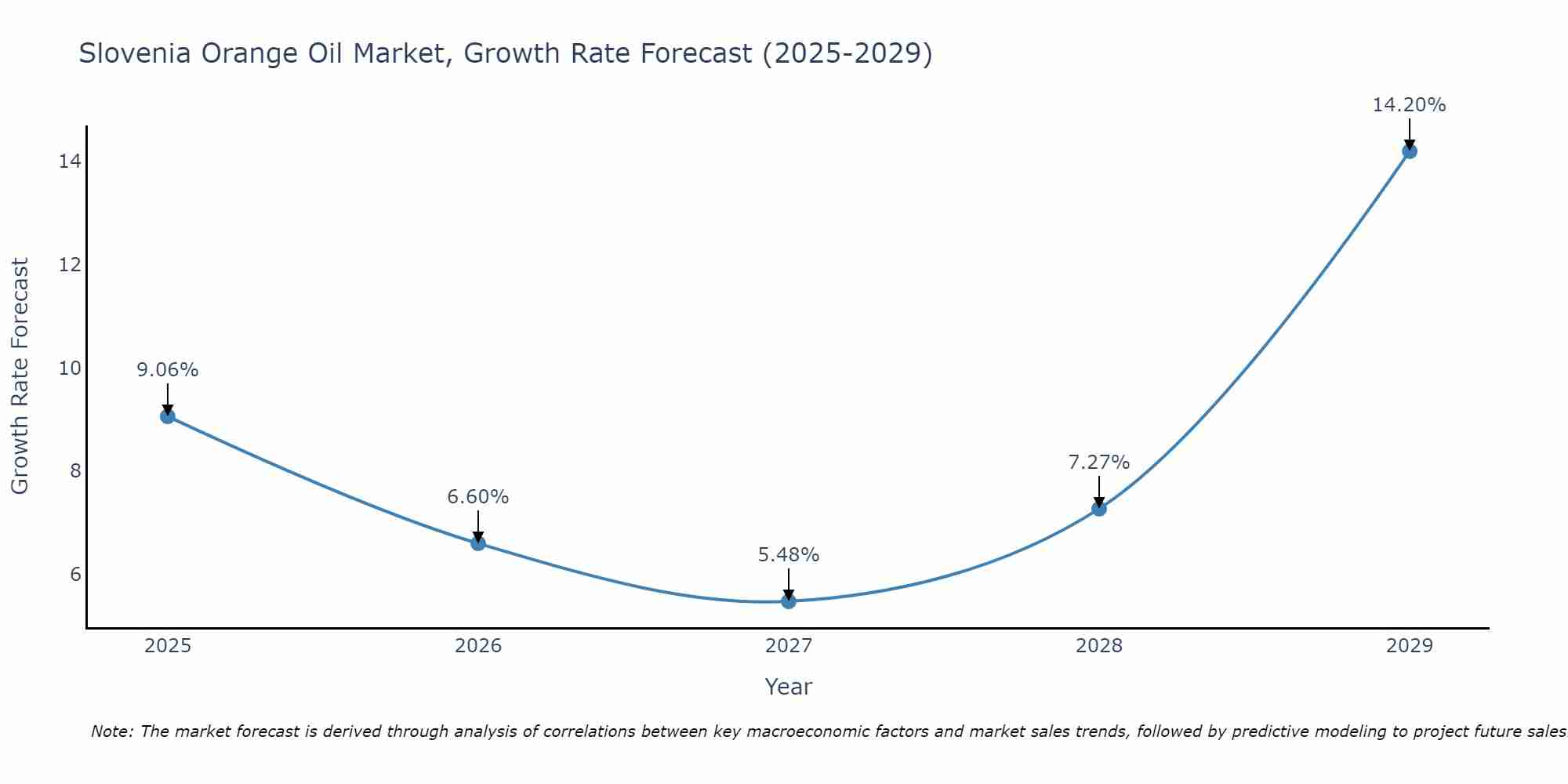 Slovenia Orange Oil Market Growth Rate