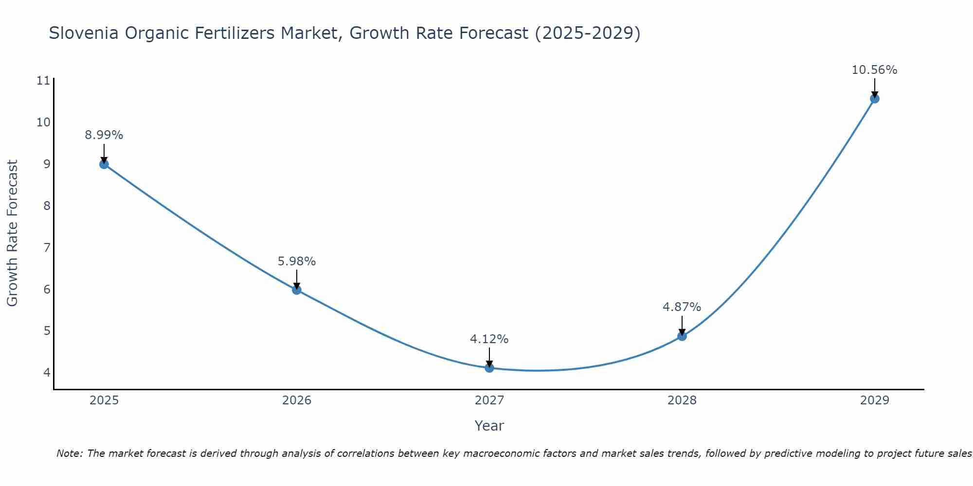 Slovenia Organic Fertilizers Market Size Growth Rate