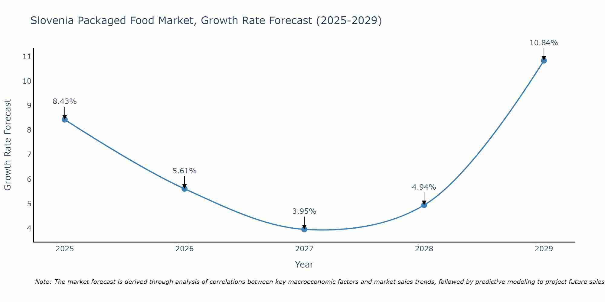 Slovenia Packaged Food Market Size Growth Rate