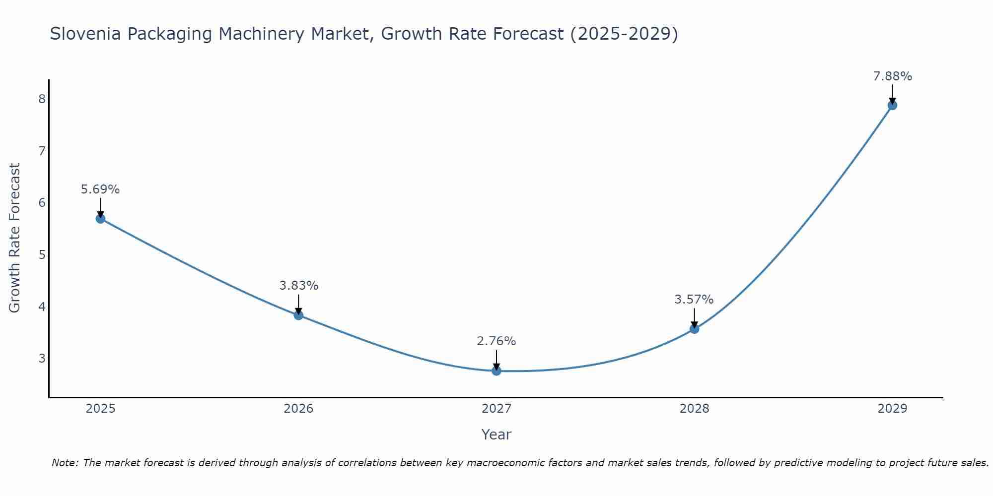 Slovenia Packaging Machinery Market Growth Rate
