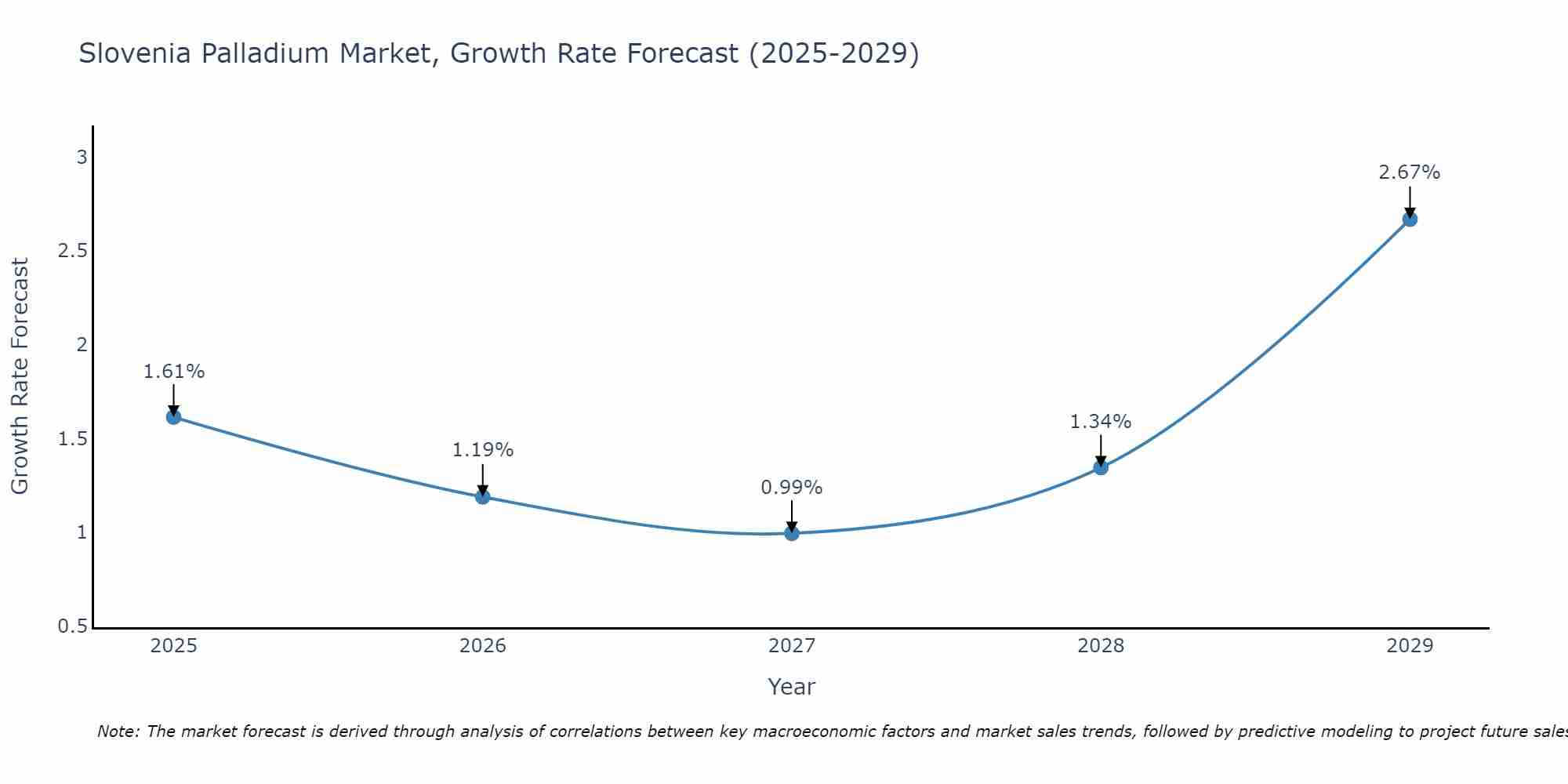 Slovenia Palladium Market Growth Rate