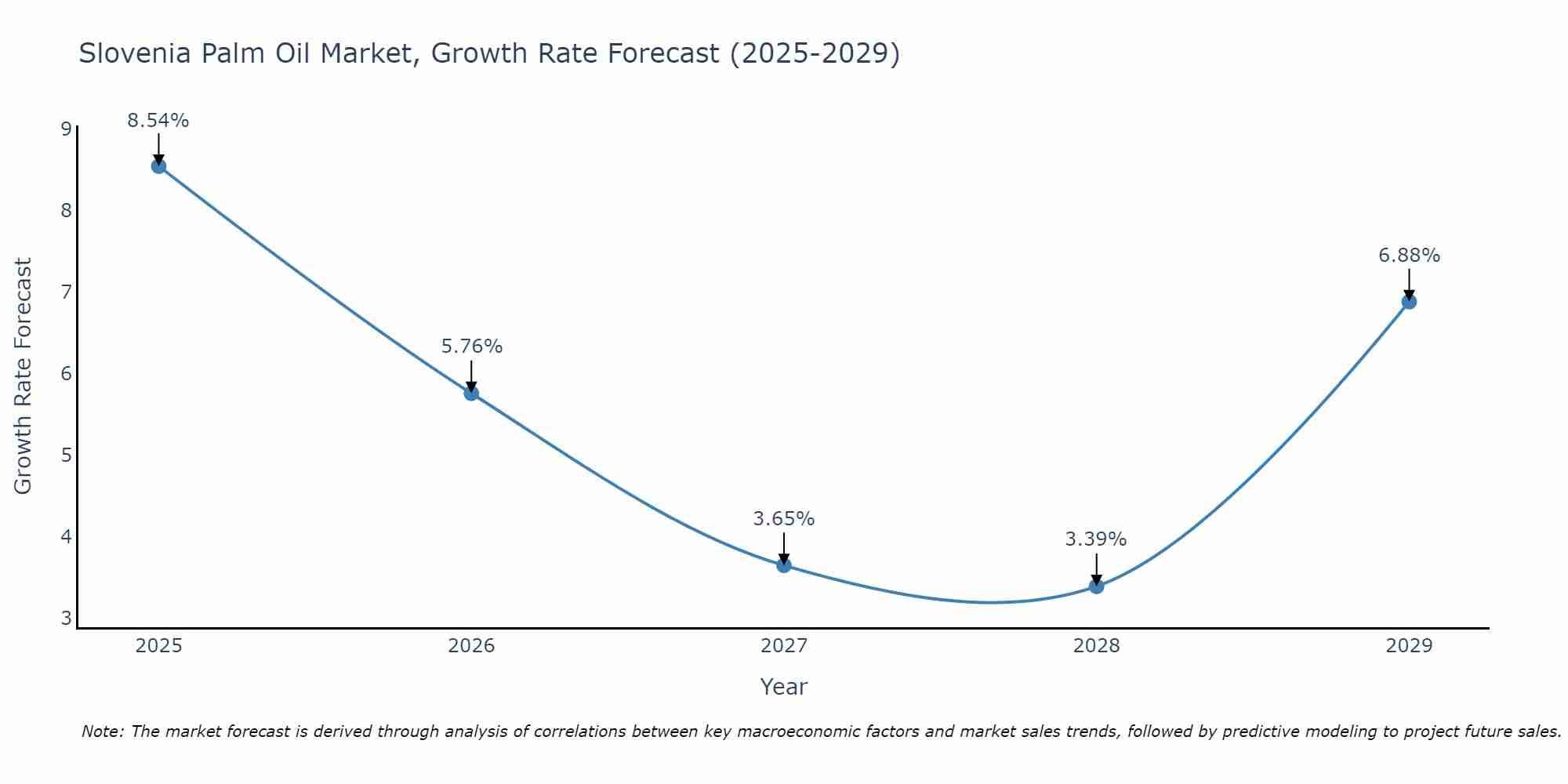 Slovenia Palm Oil Market Growth Rate