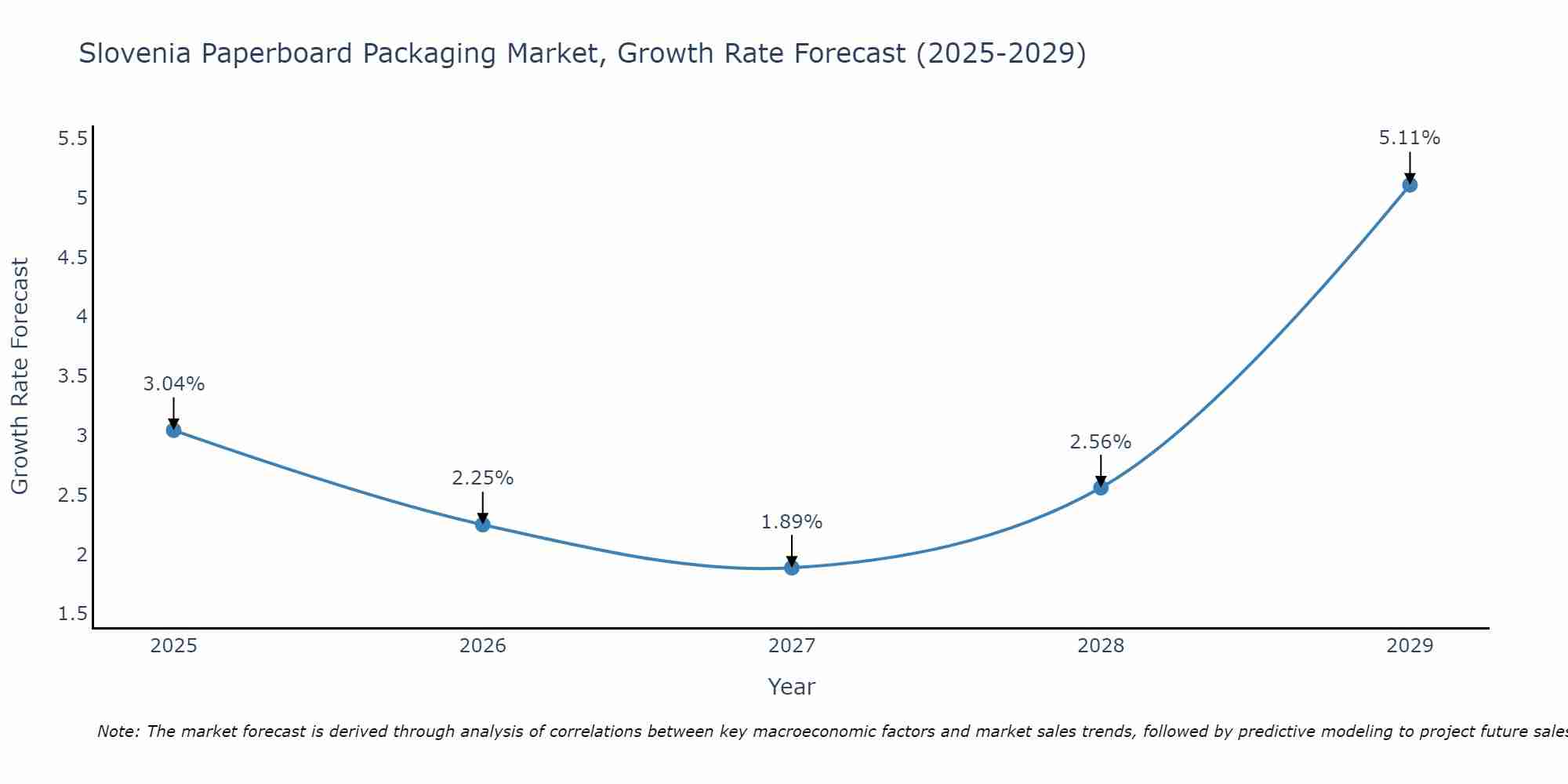 Slovenia Paperboard Packaging Market Growth Rate