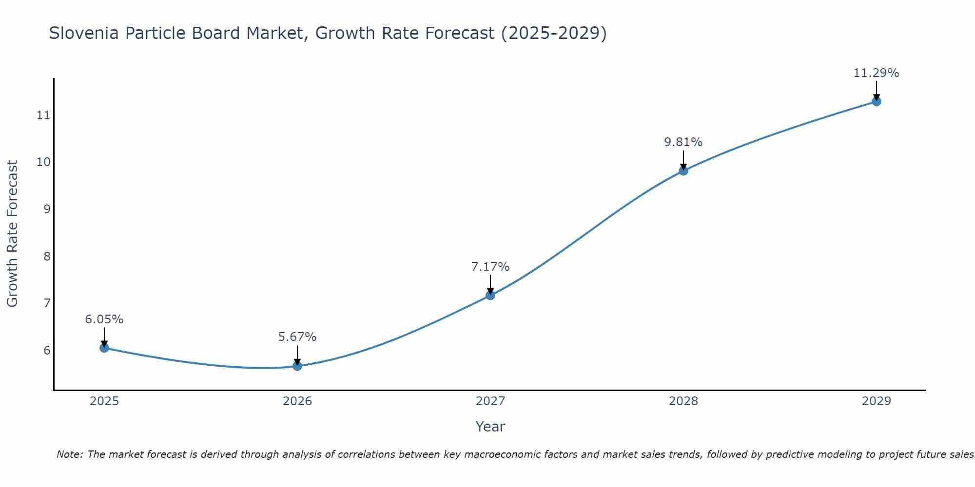 Slovenia Particle Board Market Growth Rate