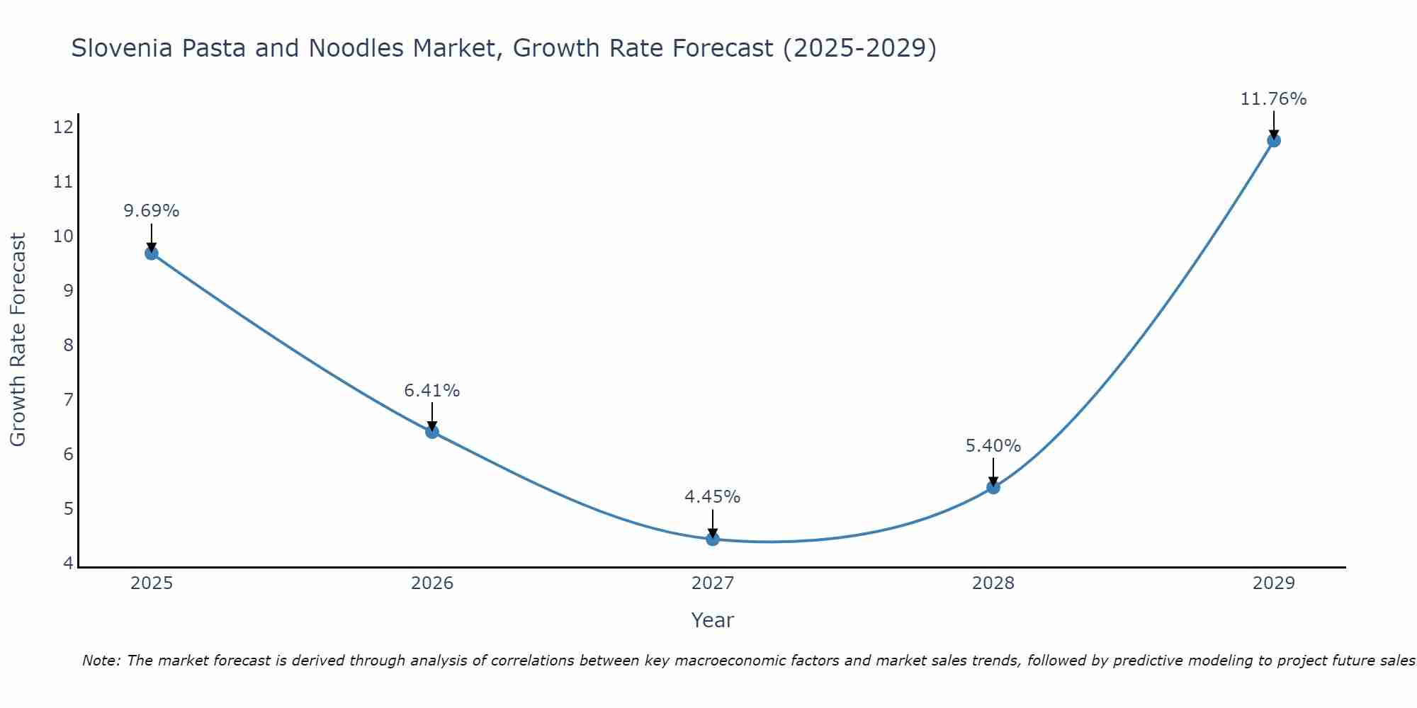 Slovenia Pasta and Noodles Market Growth Rate