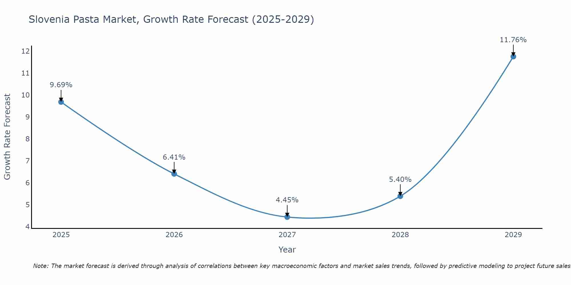 Slovenia Pasta Market Size Growth Rate