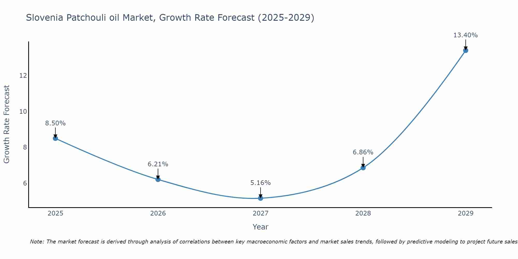 Slovenia Patchouli oil Market Growth Rate