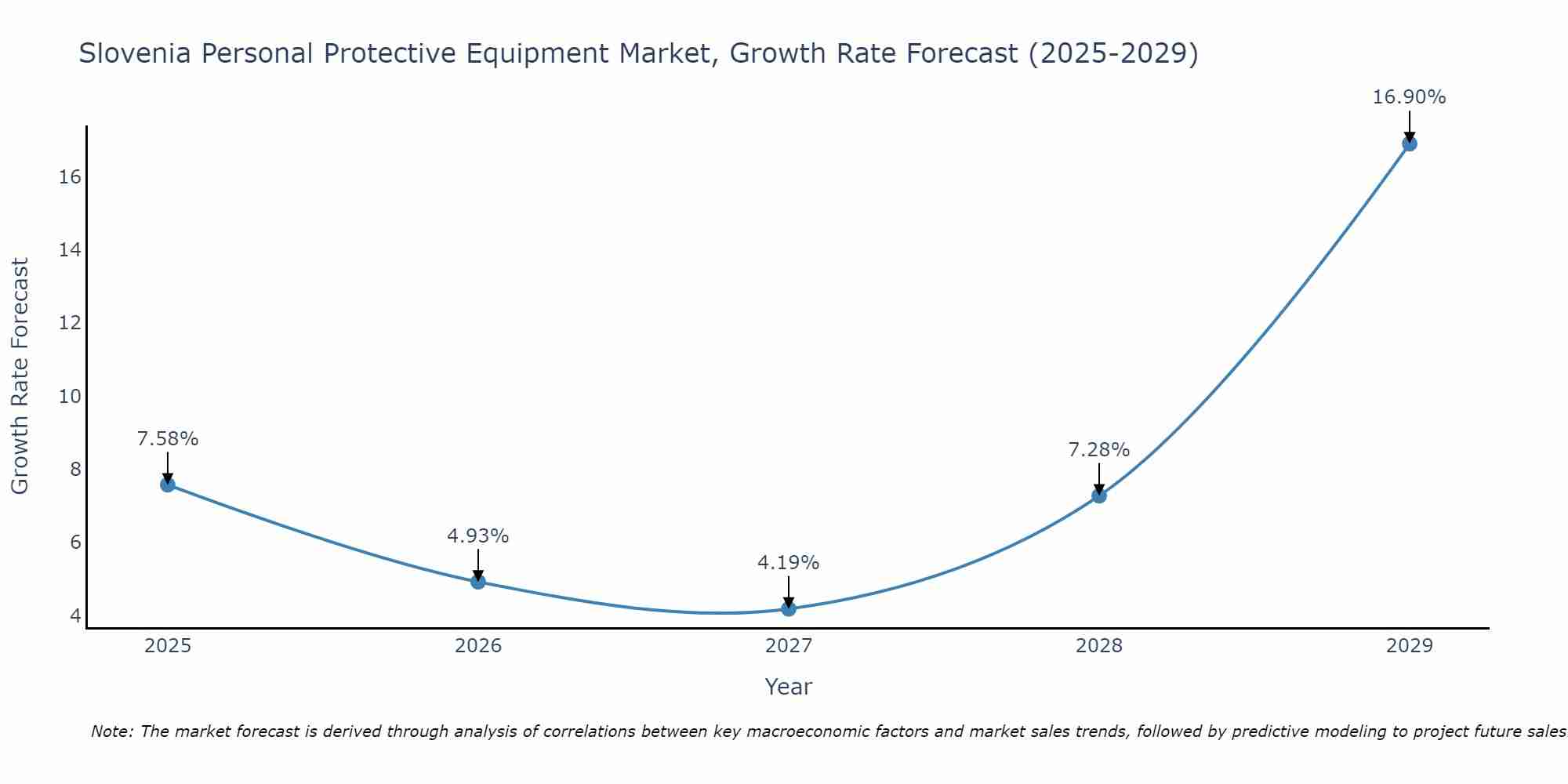 Slovenia Personal Protective Equipment Market Size Growth Rate