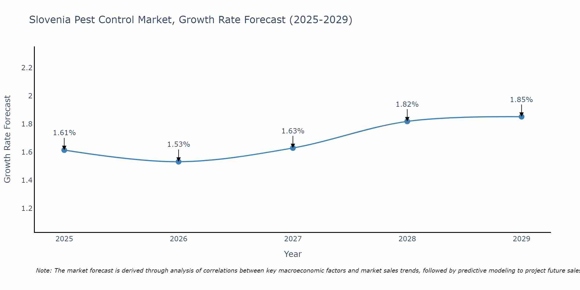 Slovenia Pest Control Market Growth Rate
