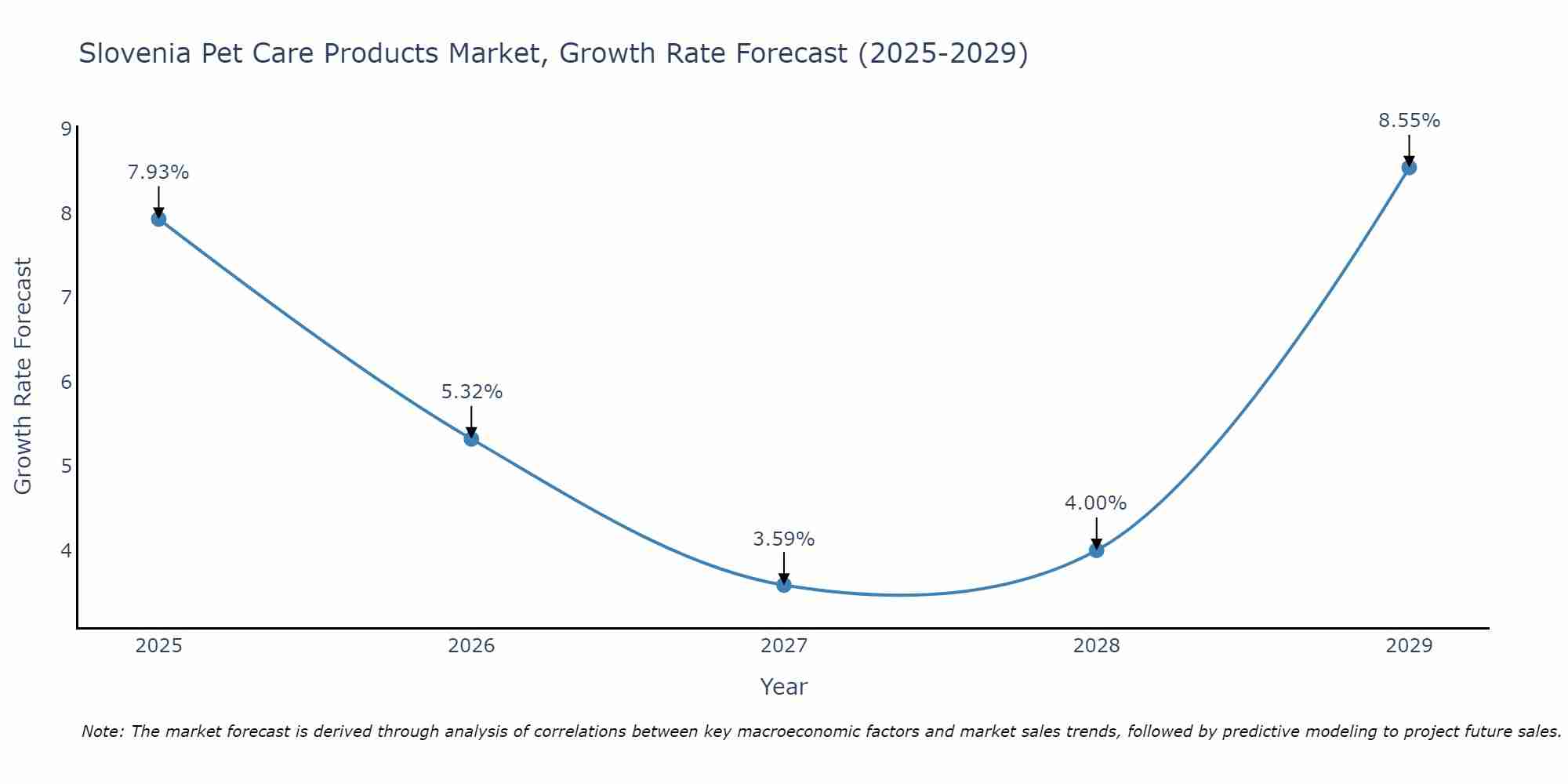 Slovenia Pet Care Products Market Size Growth Rate