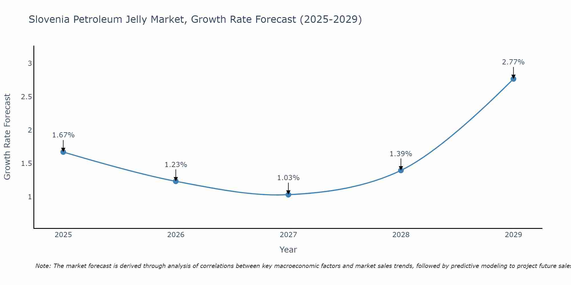 Slovenia Petroleum Jelly Market Growth Rate